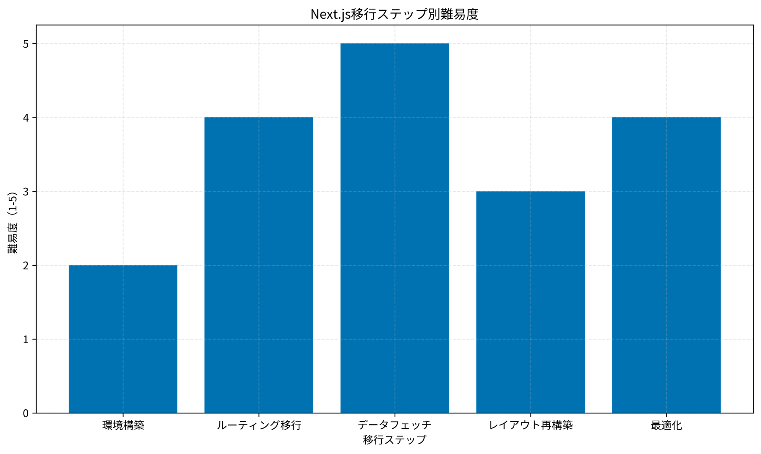 Next.js移行ステップ別難易度