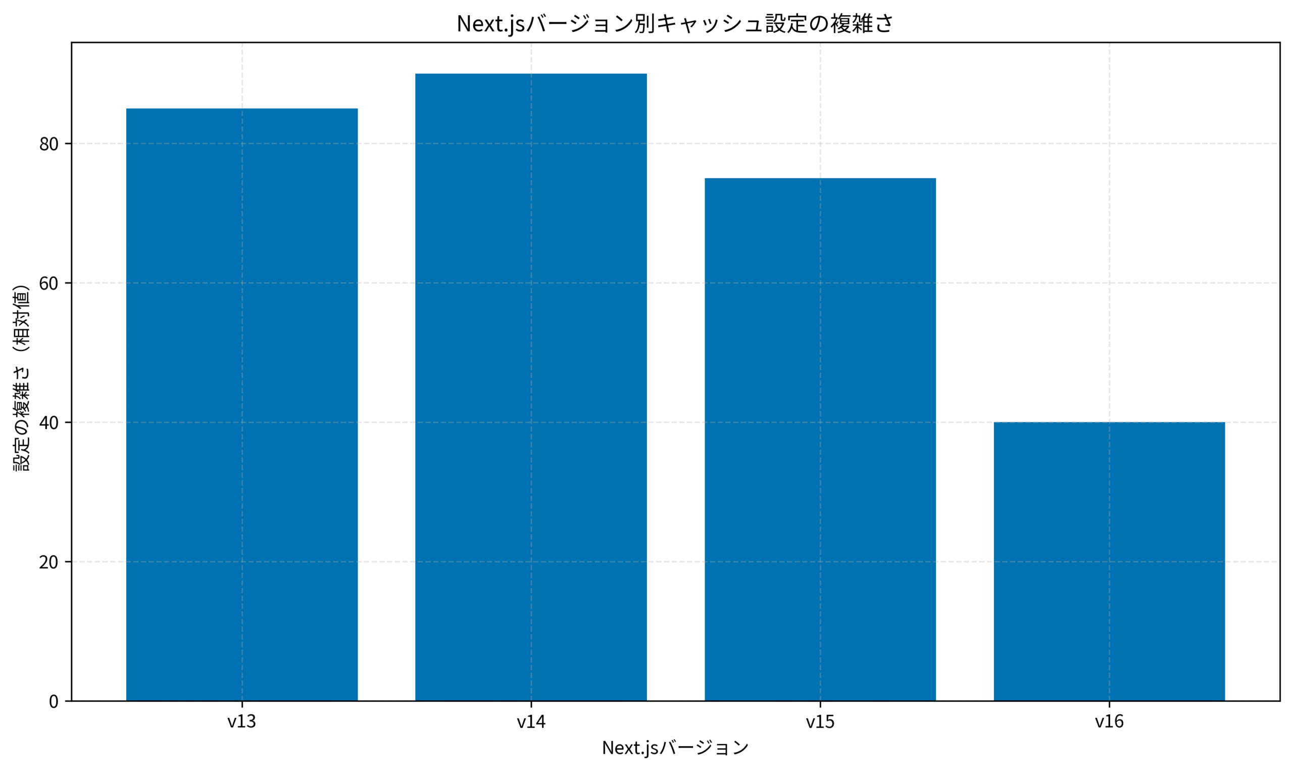 Next.jsバージョン別キャッシュ設定の複雑さ