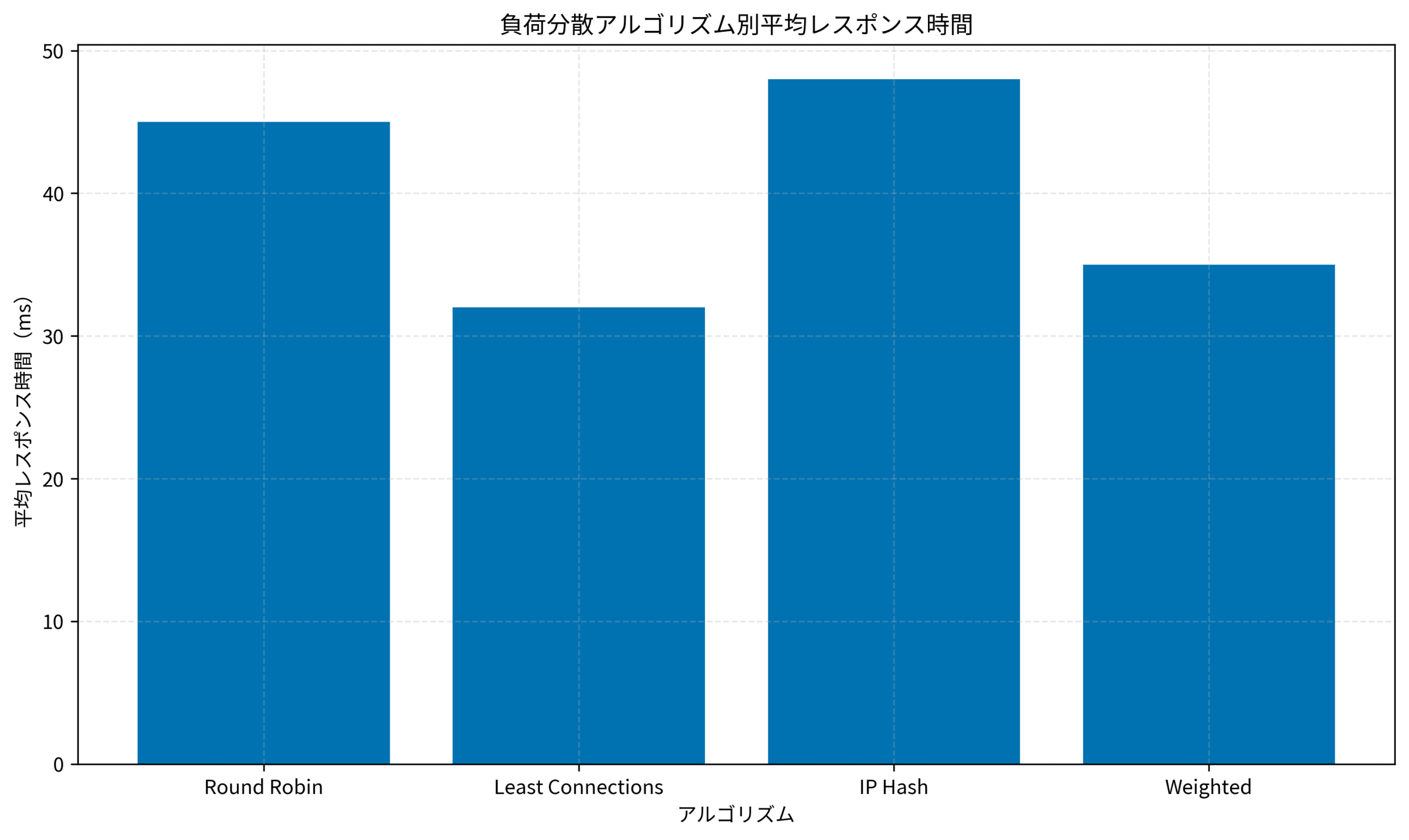 負荷分散アルゴリズム別平均レスポンス時間
