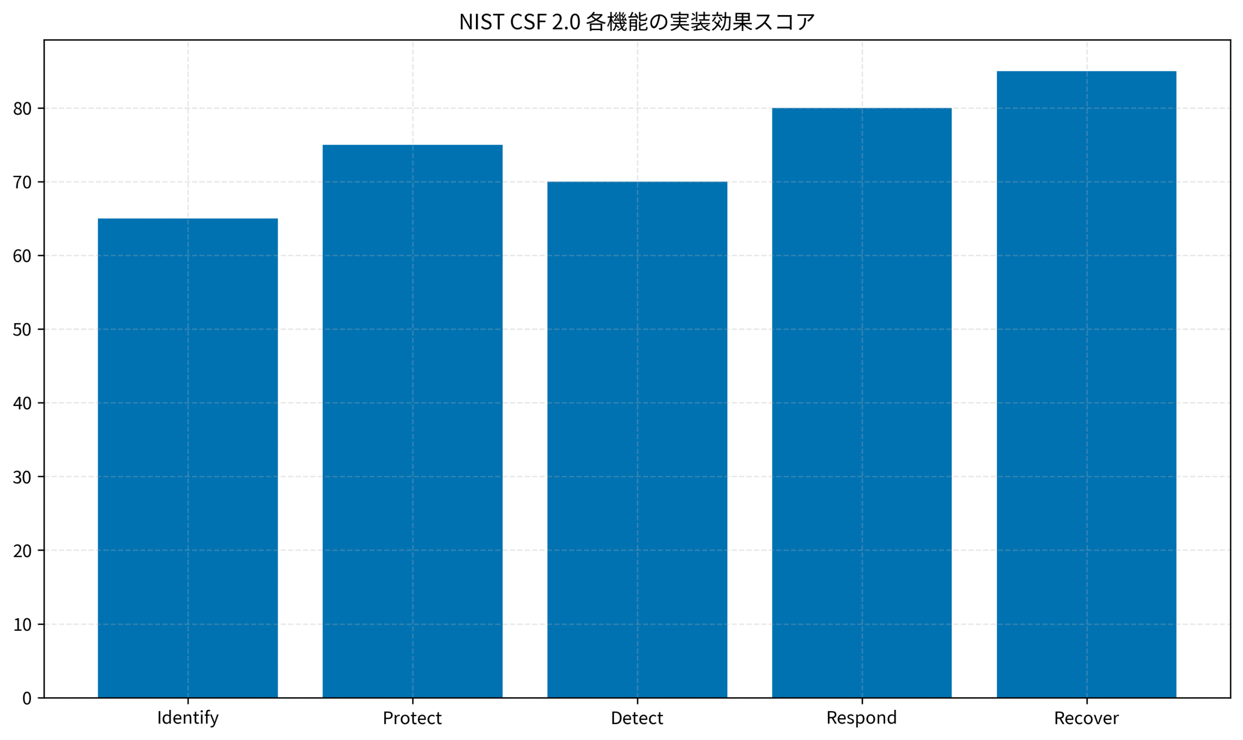 NIST CSF 2.0 各機能の実装効果スコア