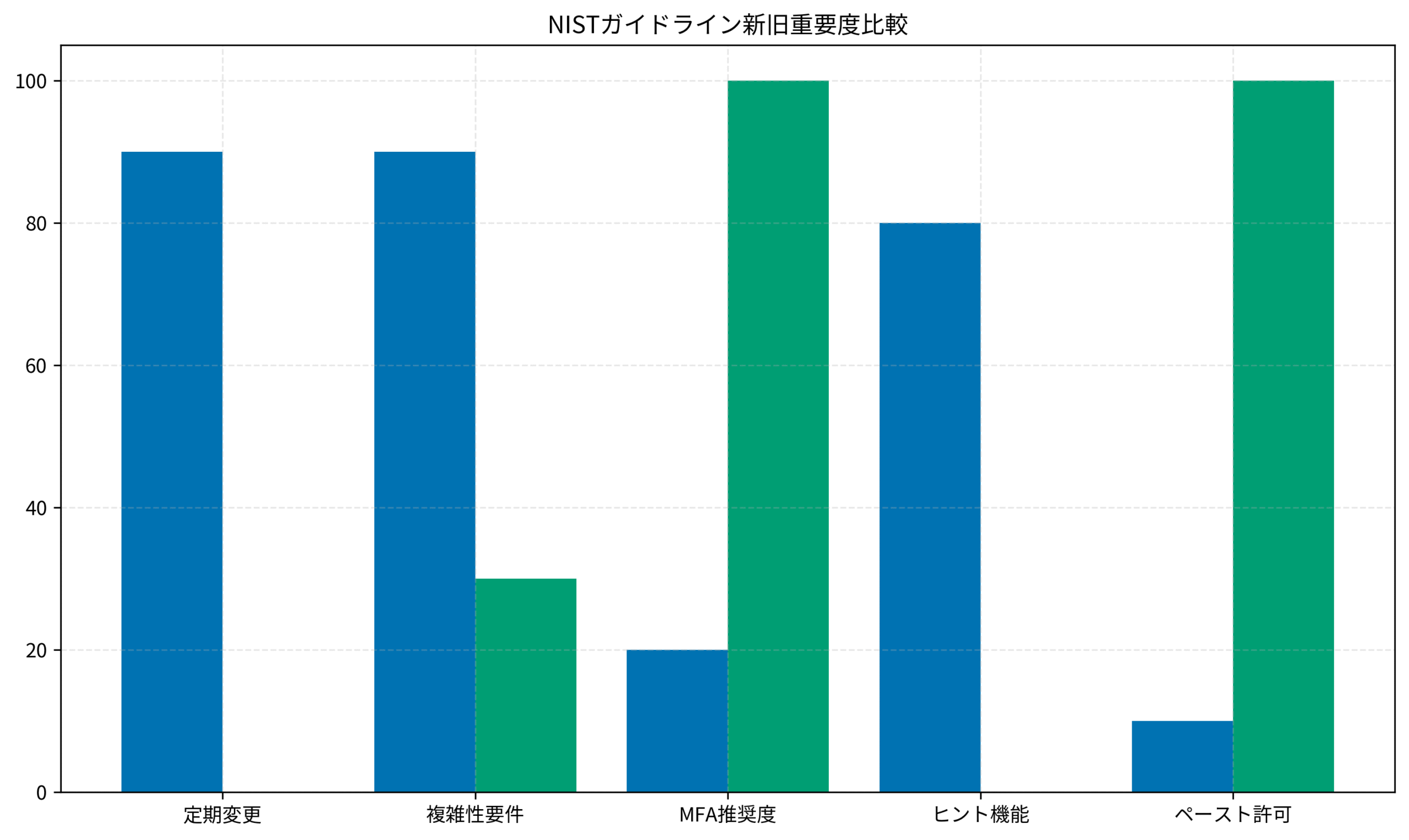 NISTガイドライン新旧重要度比較