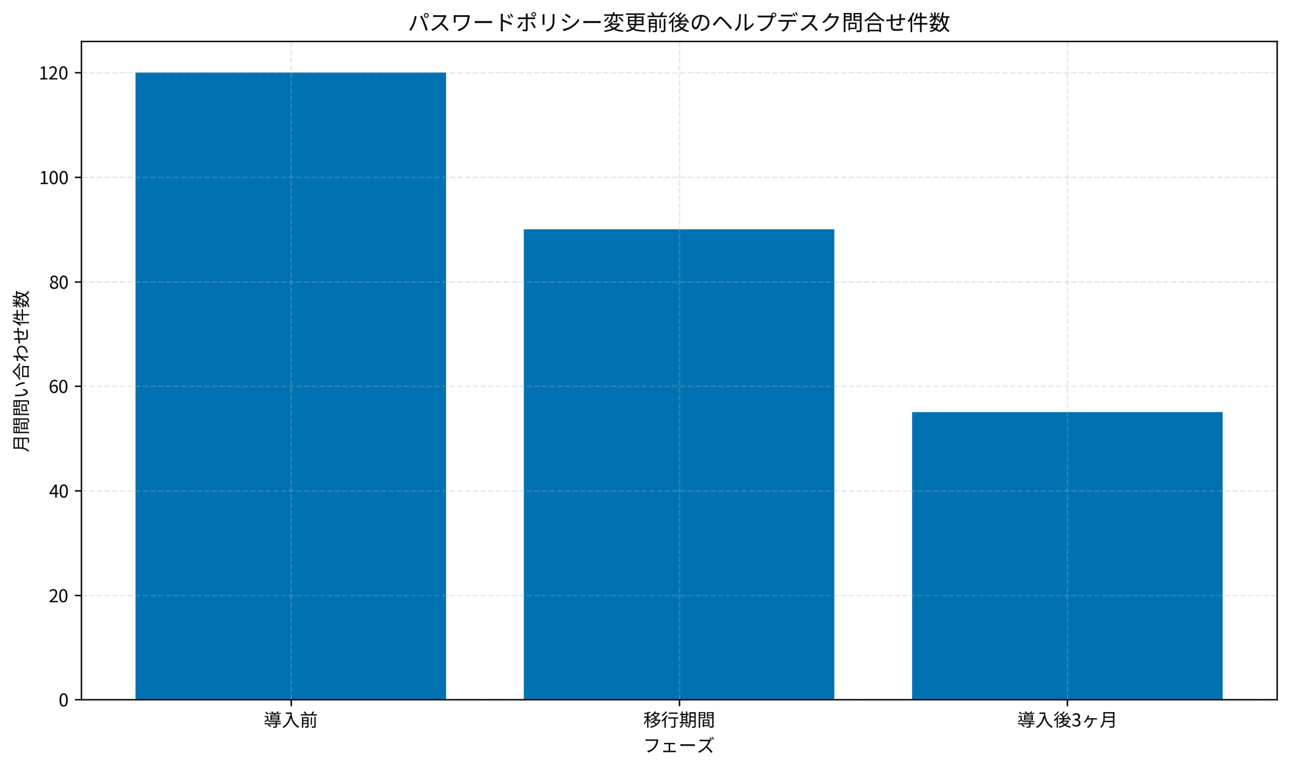 パスワードポリシー変更前後のヘルプデスク問合せ件数