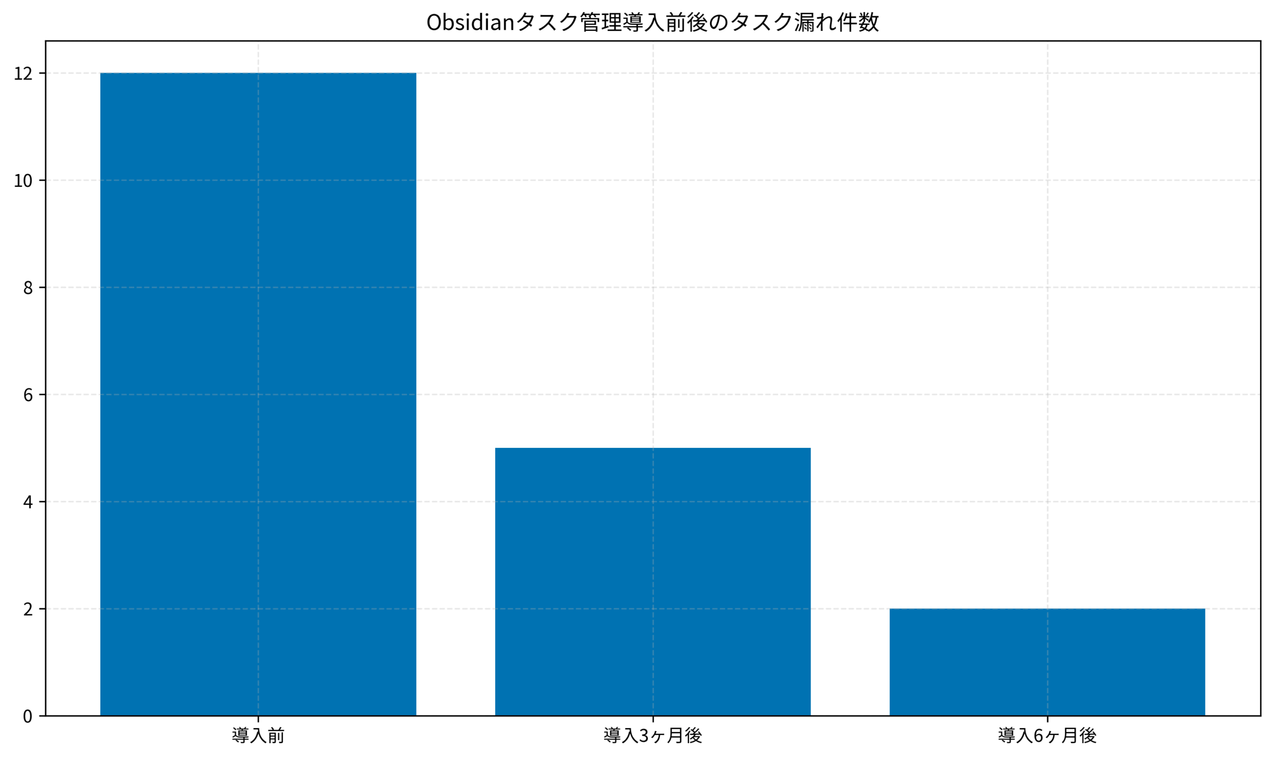 Obsidian導入前後のタスク漏れ件数の比較
