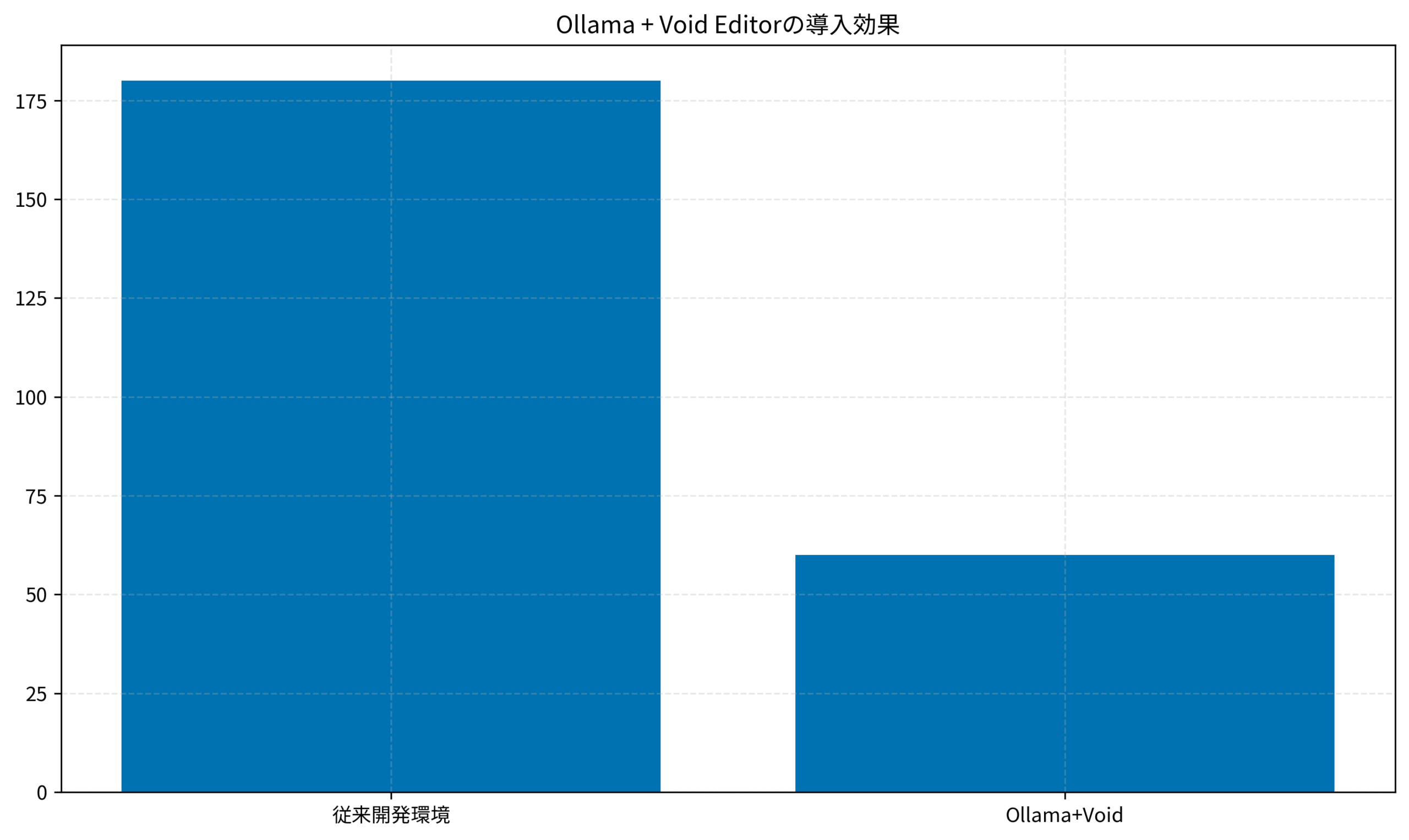 Ollama + Void Editorの導入効果