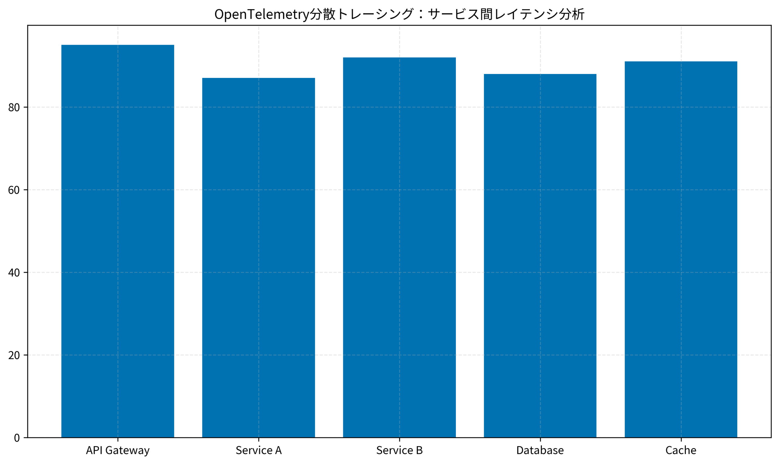 OpenTelemetry分散トレーシング：サービス間レイテンシ分析
