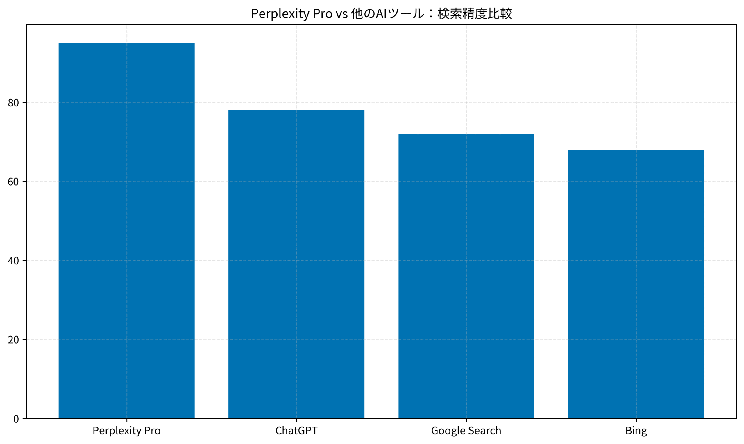 Perplexity Pro vs 他のAIツール:検索精度比較