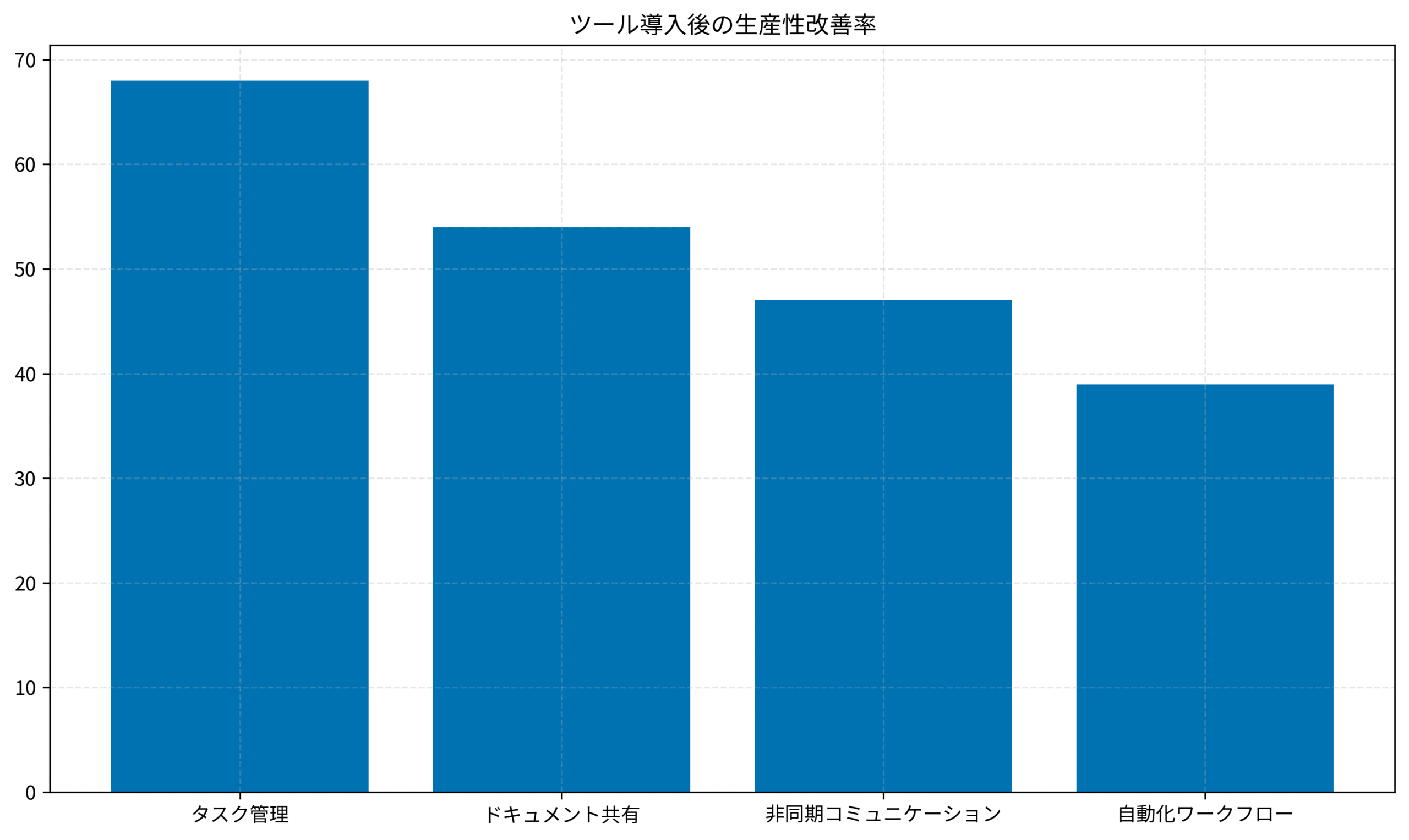 ツール導入後の生産性改善率