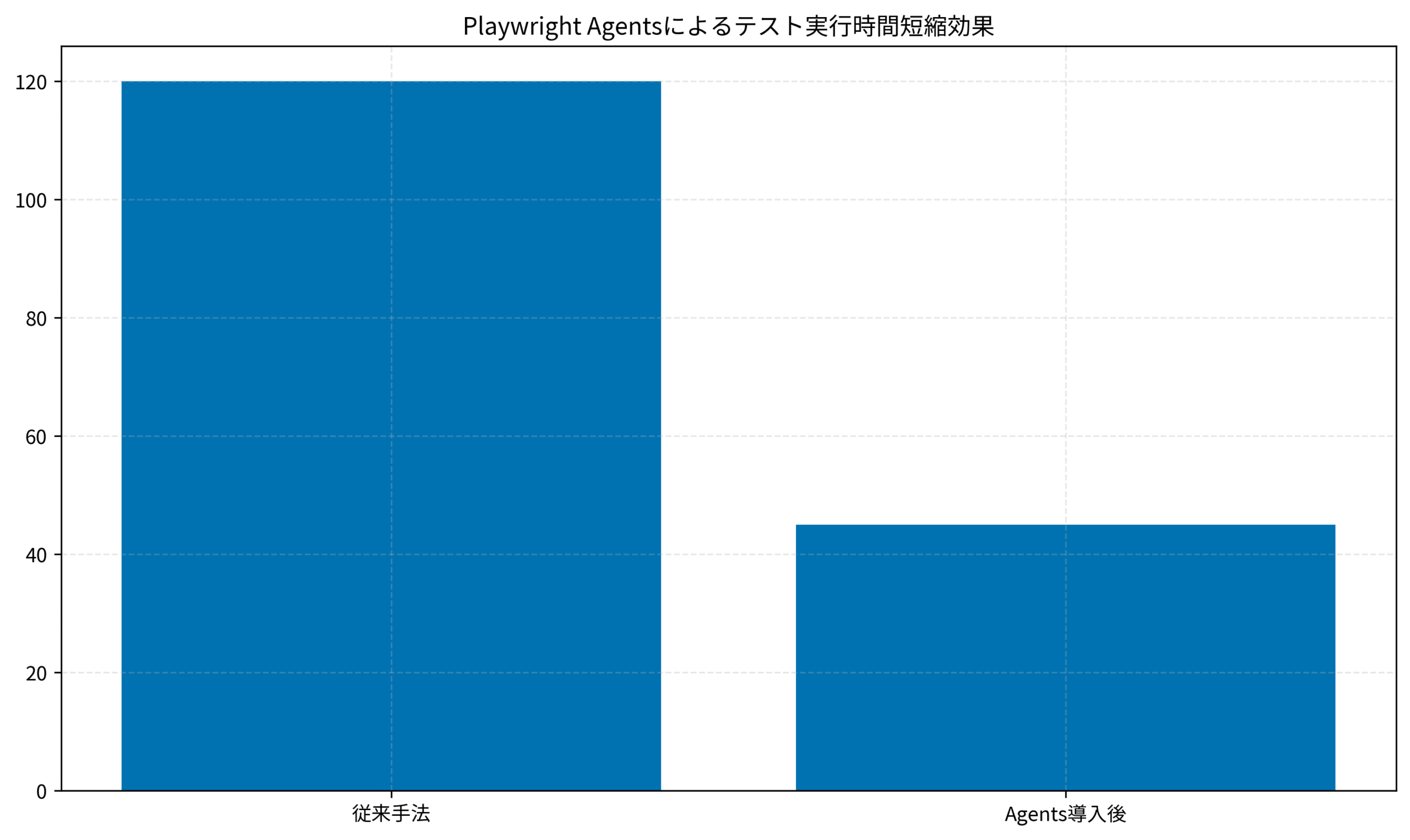 Playwright Agentsによるテスト実行時間短縮効果