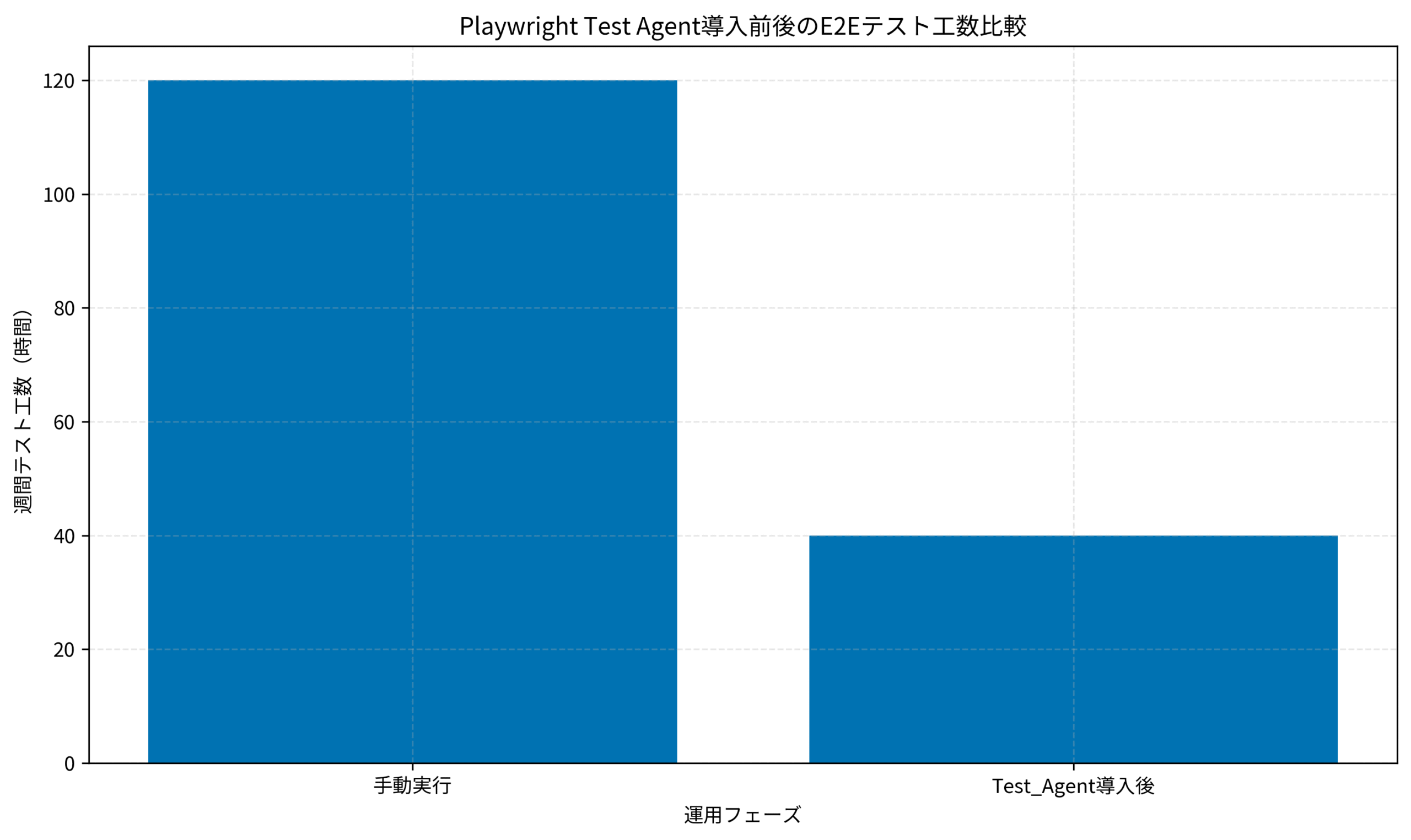 Playwright Test Agent導入前後のE2Eテスト工数比較