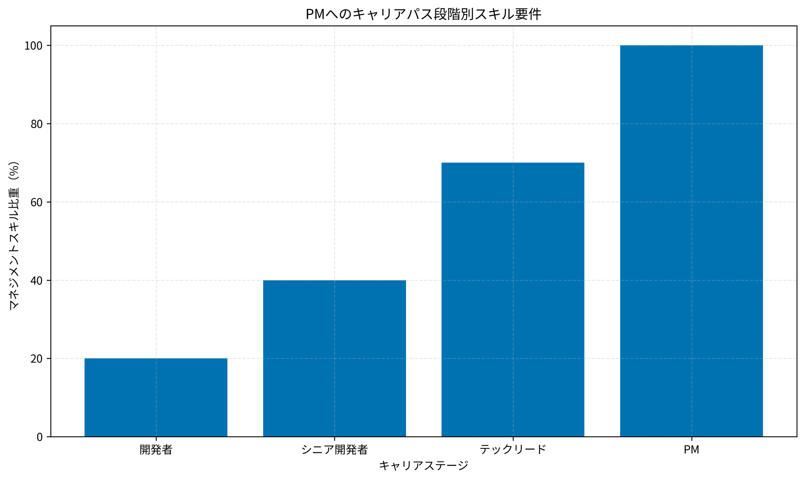 PMへのキャリアパス段階別スキル要件