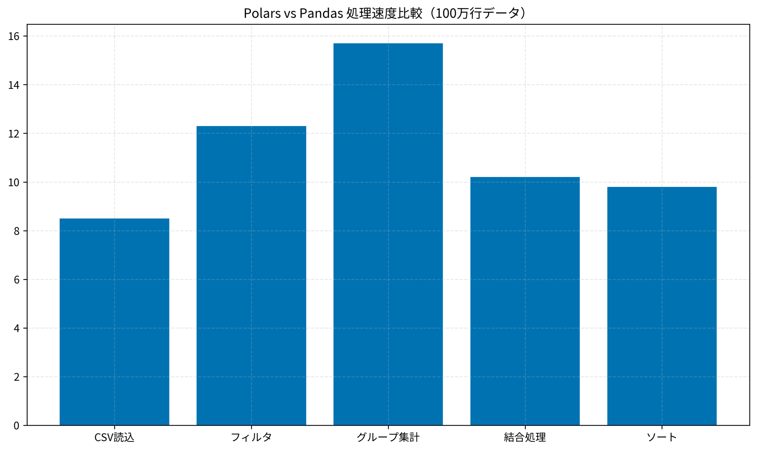 Polars vs Pandas 処理速度比較(100万行データ)