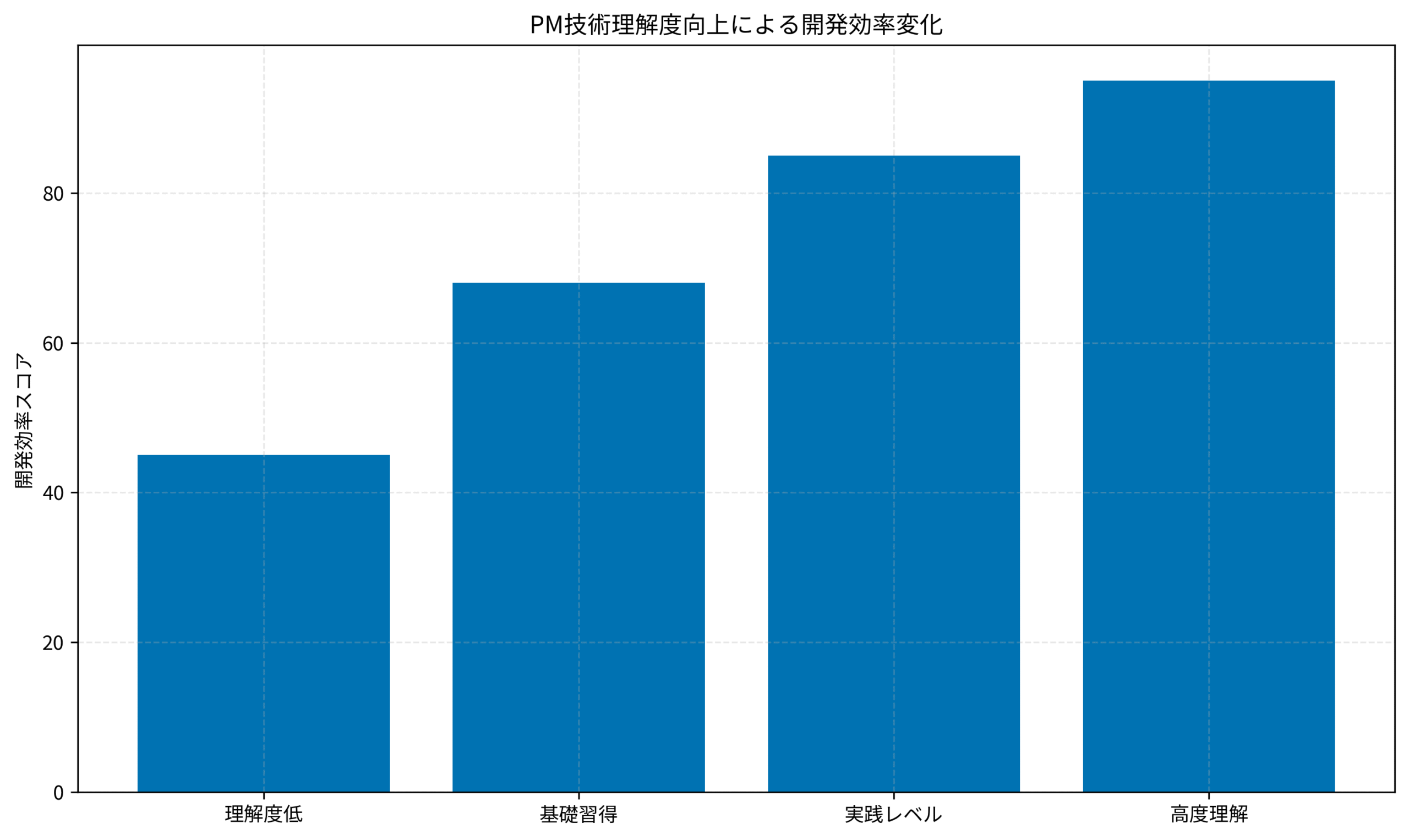 PM技術理解度向上による開発効率変化