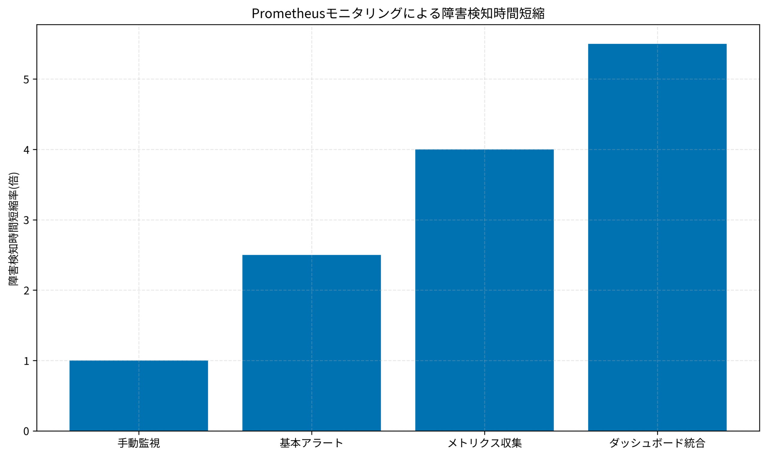 Prometheusモニタリングによる障害検知時間短縮