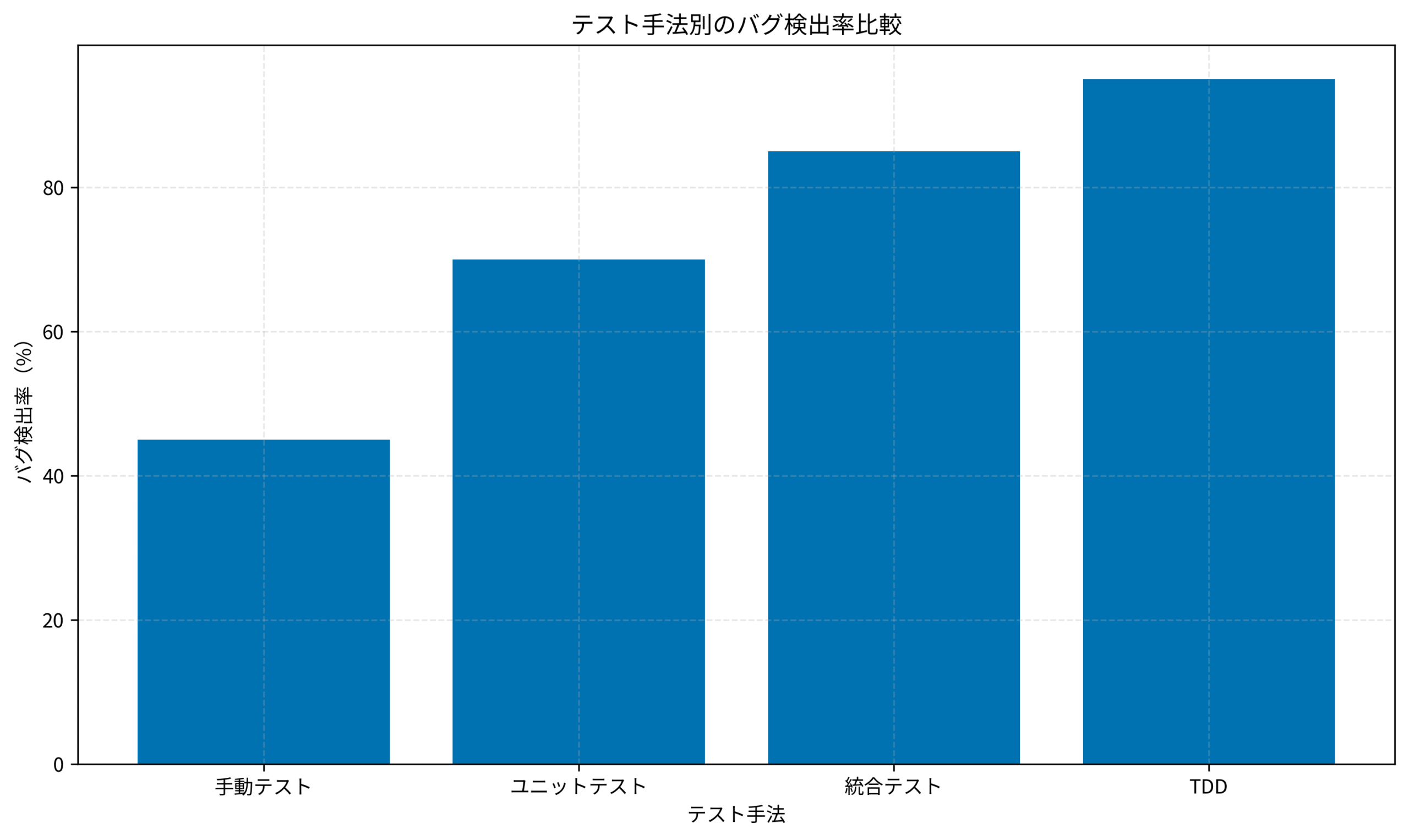 テスト手法別のバグ検出率比較