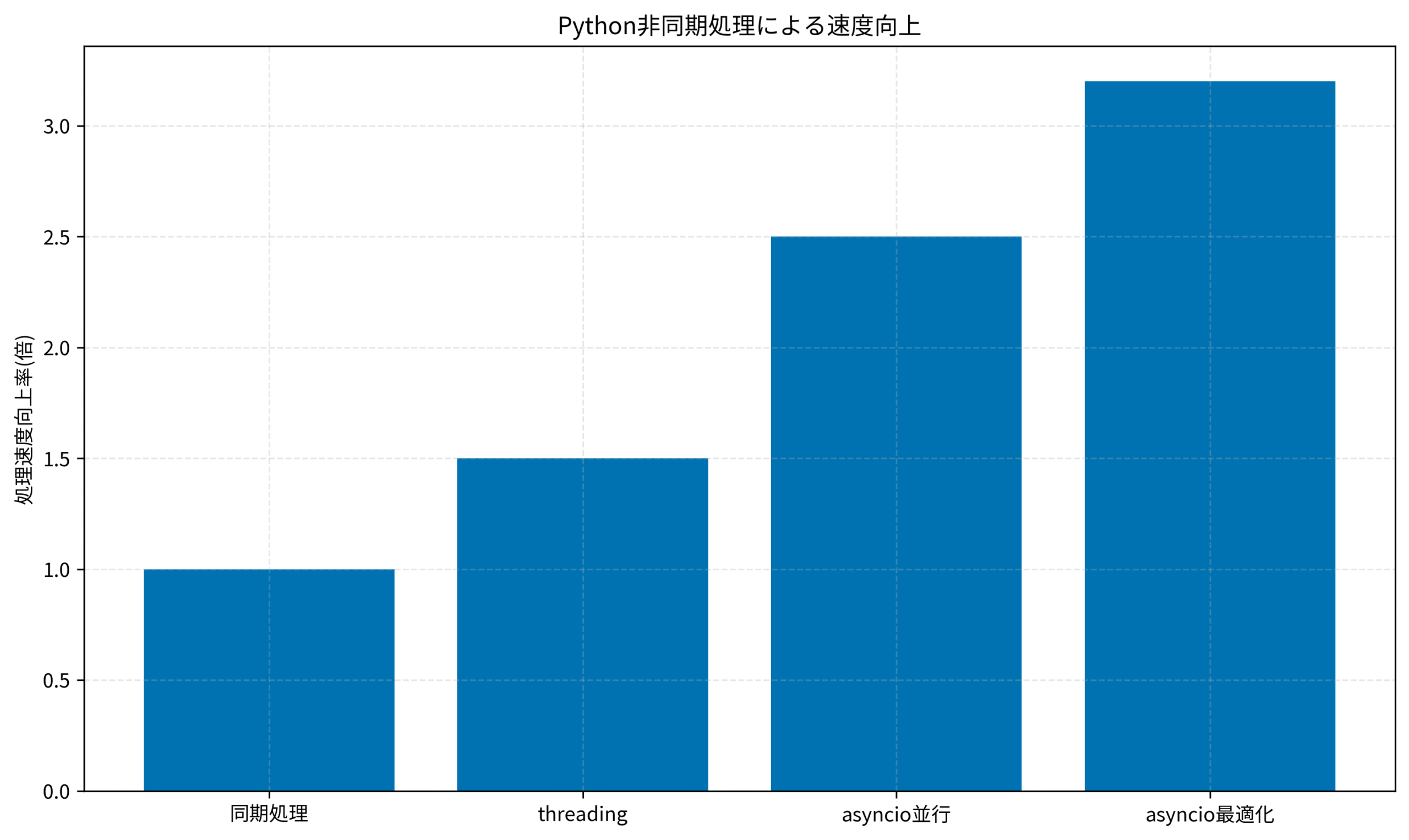 Python非同期処理による速度向上