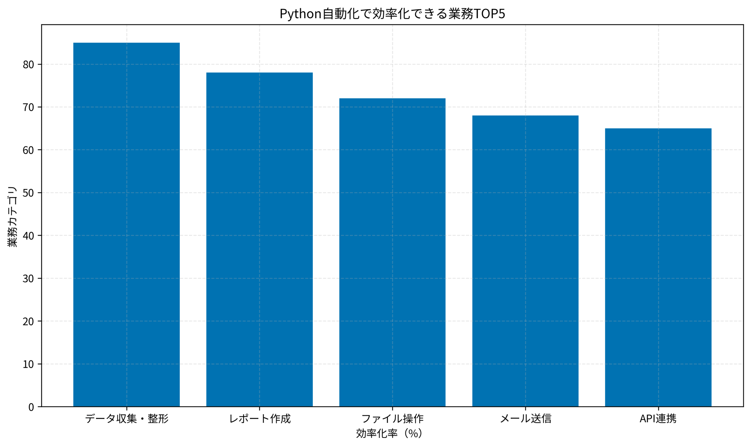 Python自動化で効率化できる業務TOP5