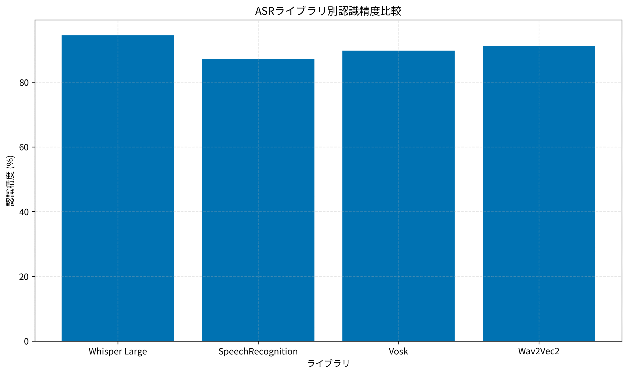 ASRライブラリ別認識精度比較