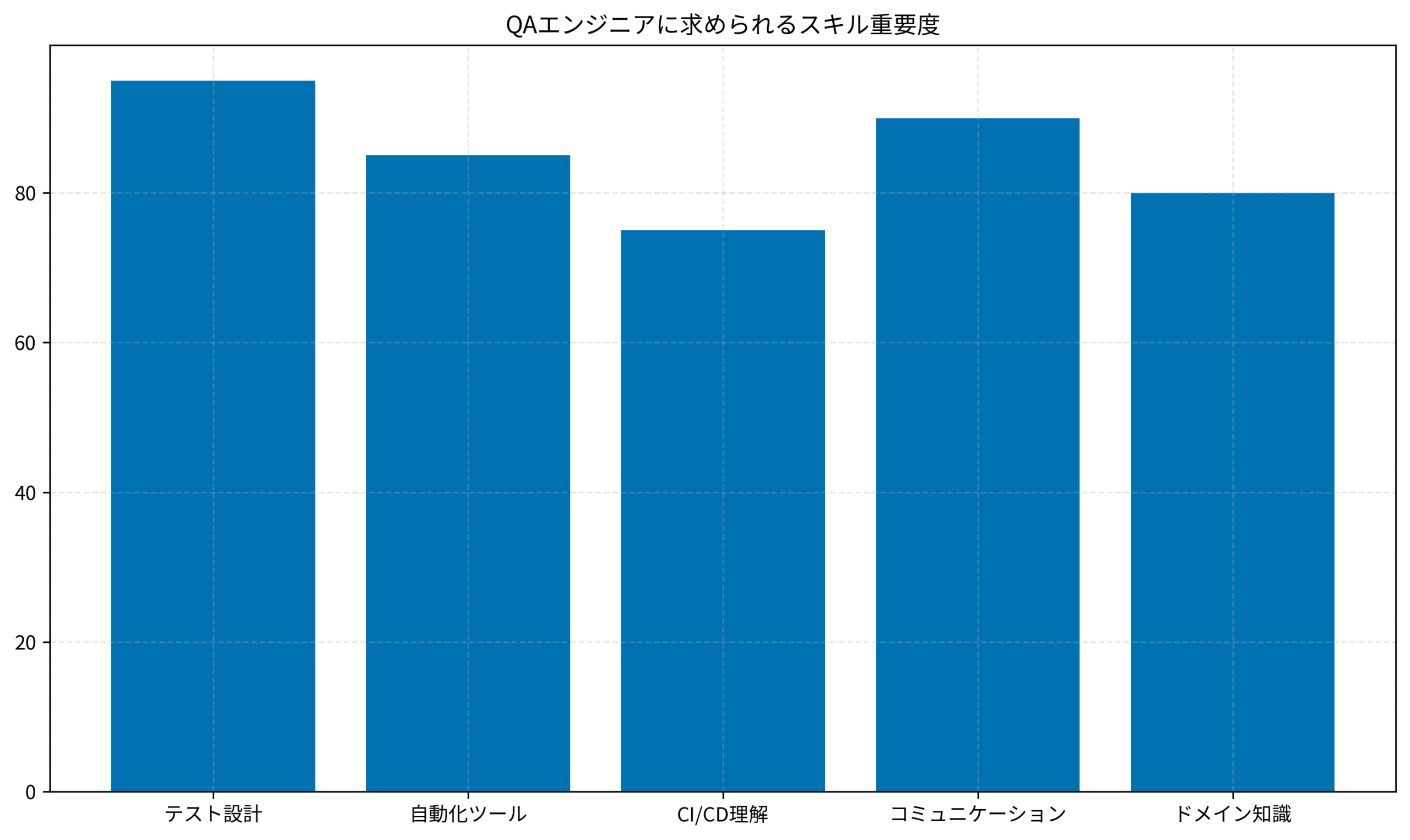 QAエンジニアに求められるスキル重要度