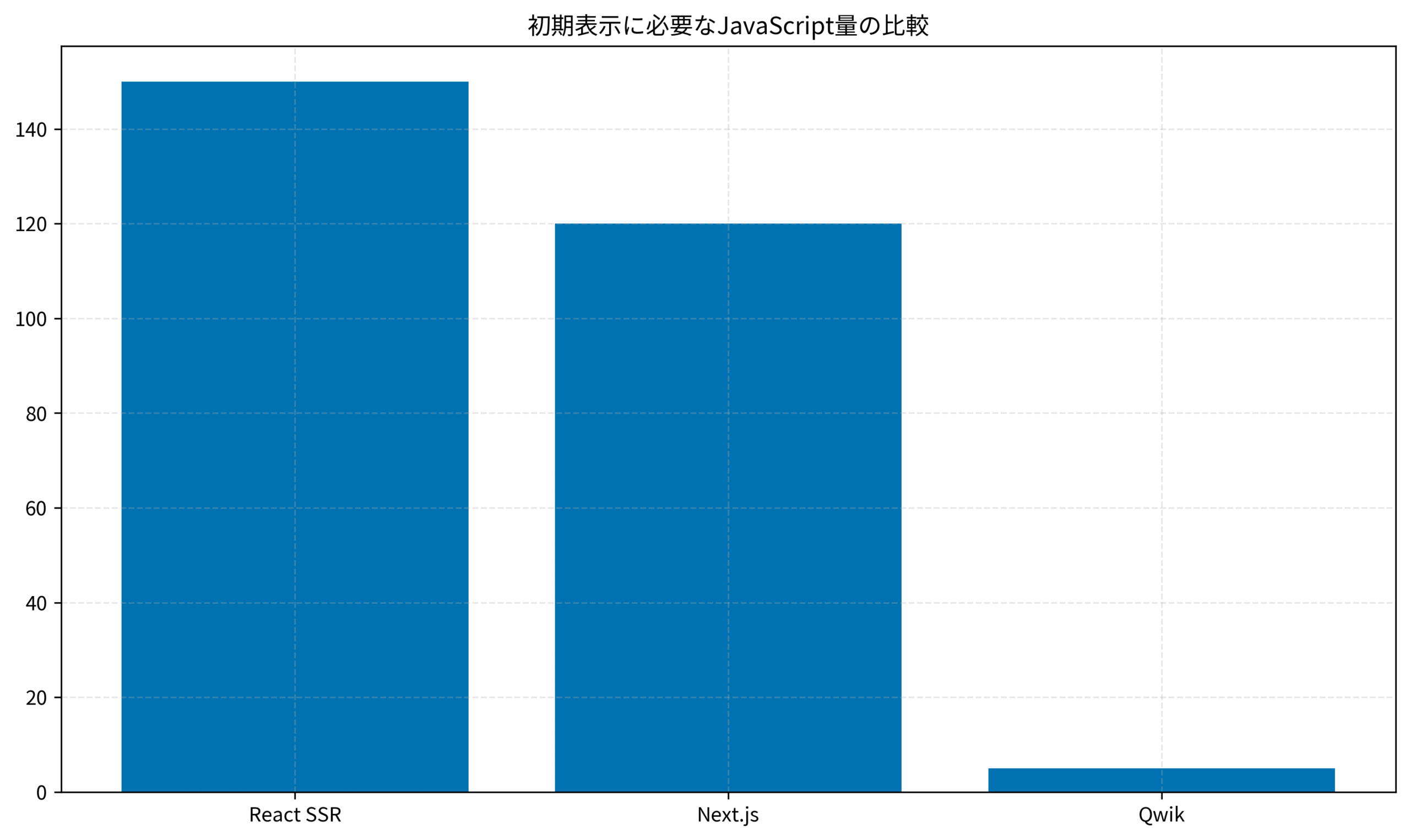 初期表示に必要なJavaScript量の比較