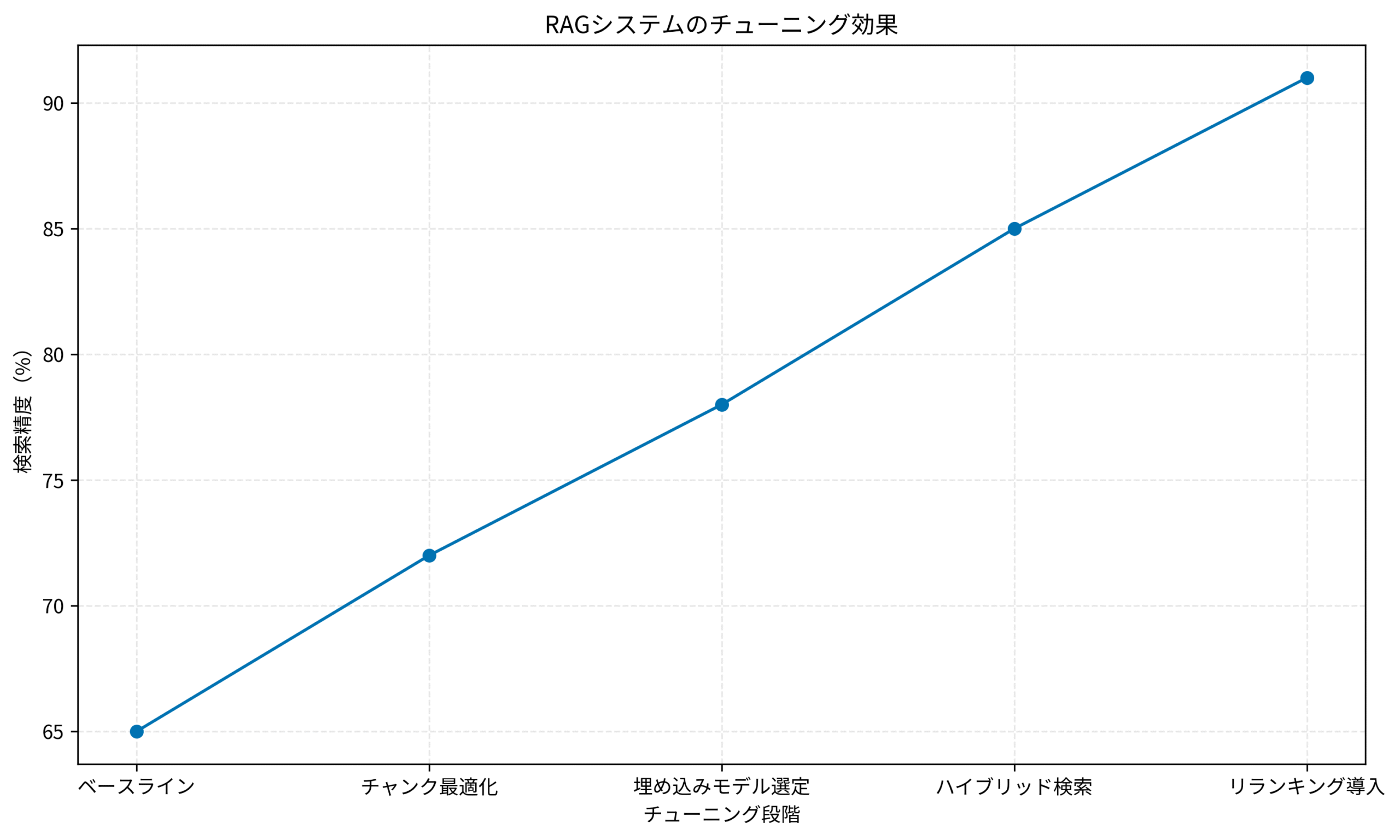 RAGシステムのチューニング効果
