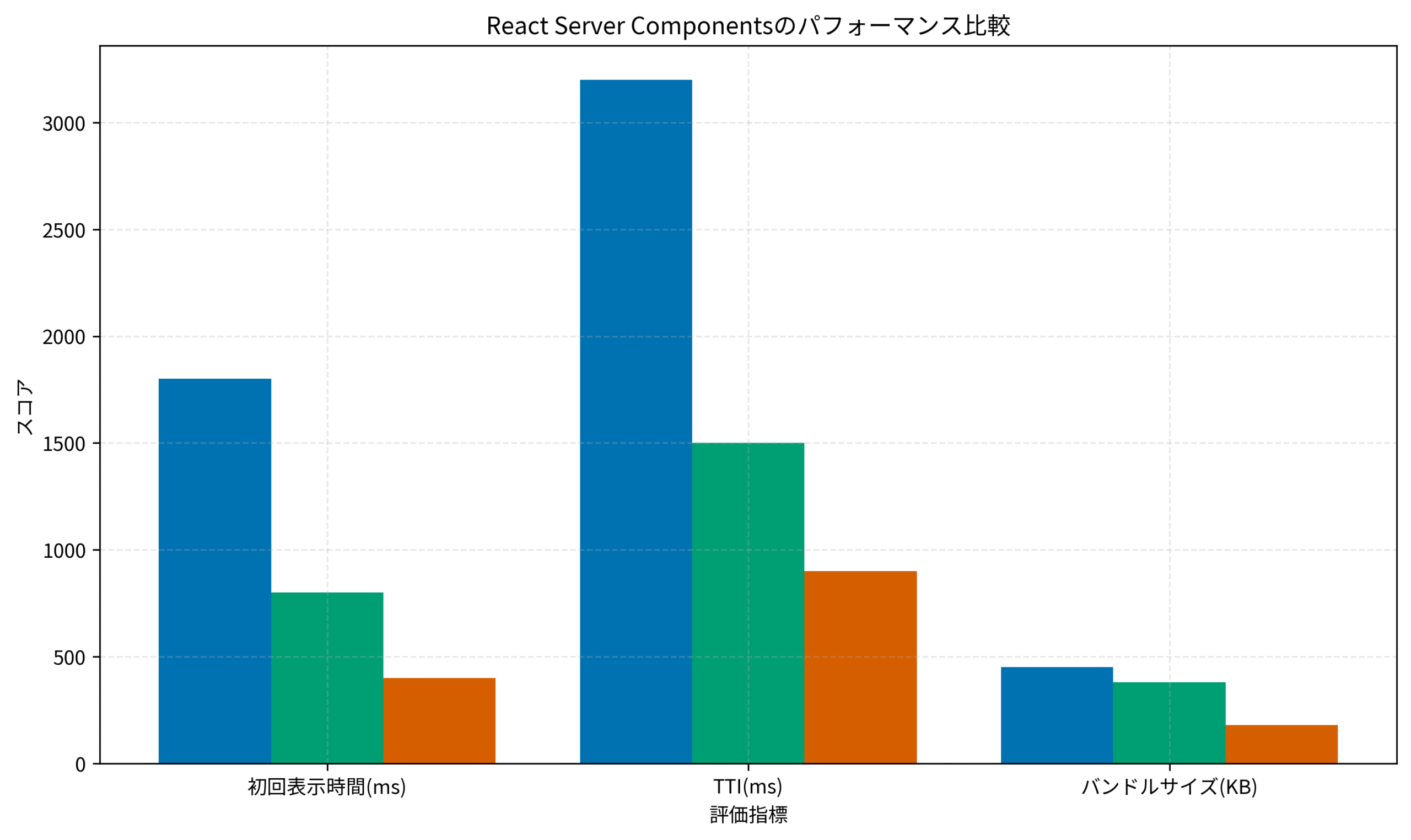React Server Componentsのパフォーマンス比較