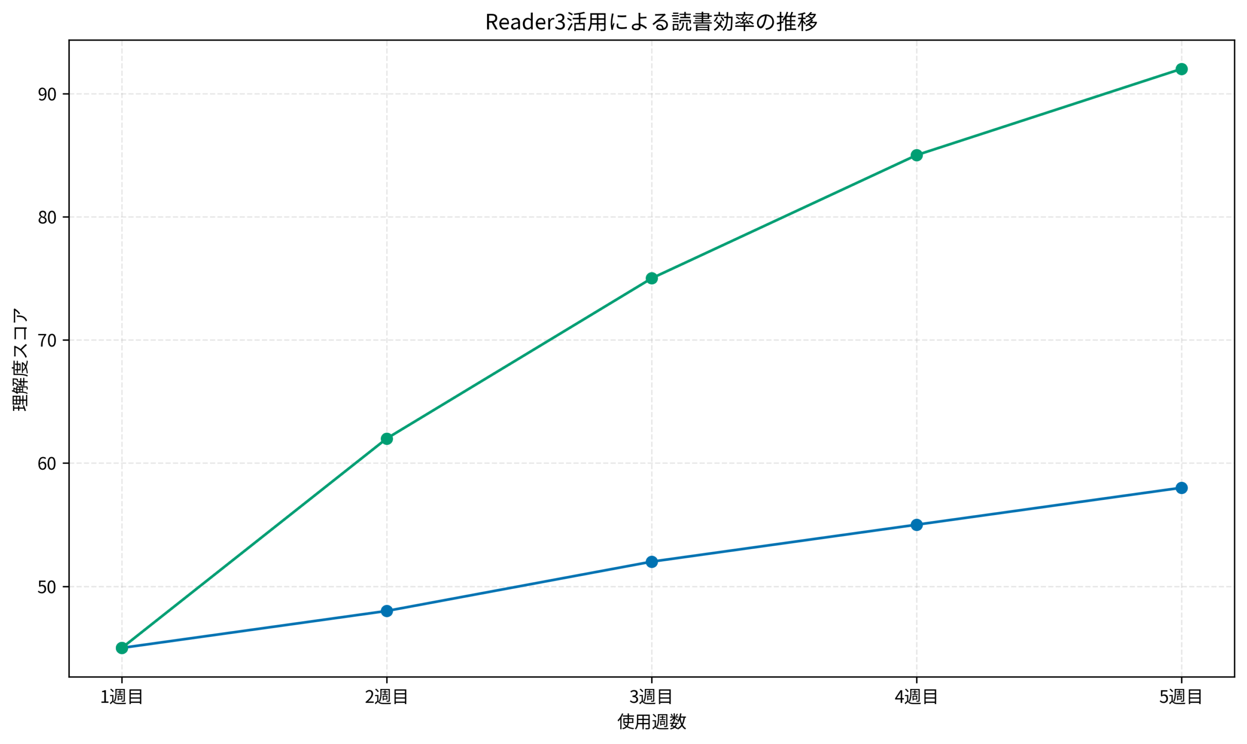 Reader3活用による読書効率の推移