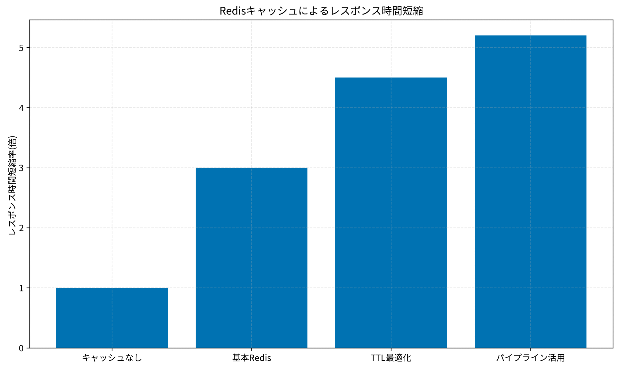 Redisキャッシュによるレスポンス時間短縮