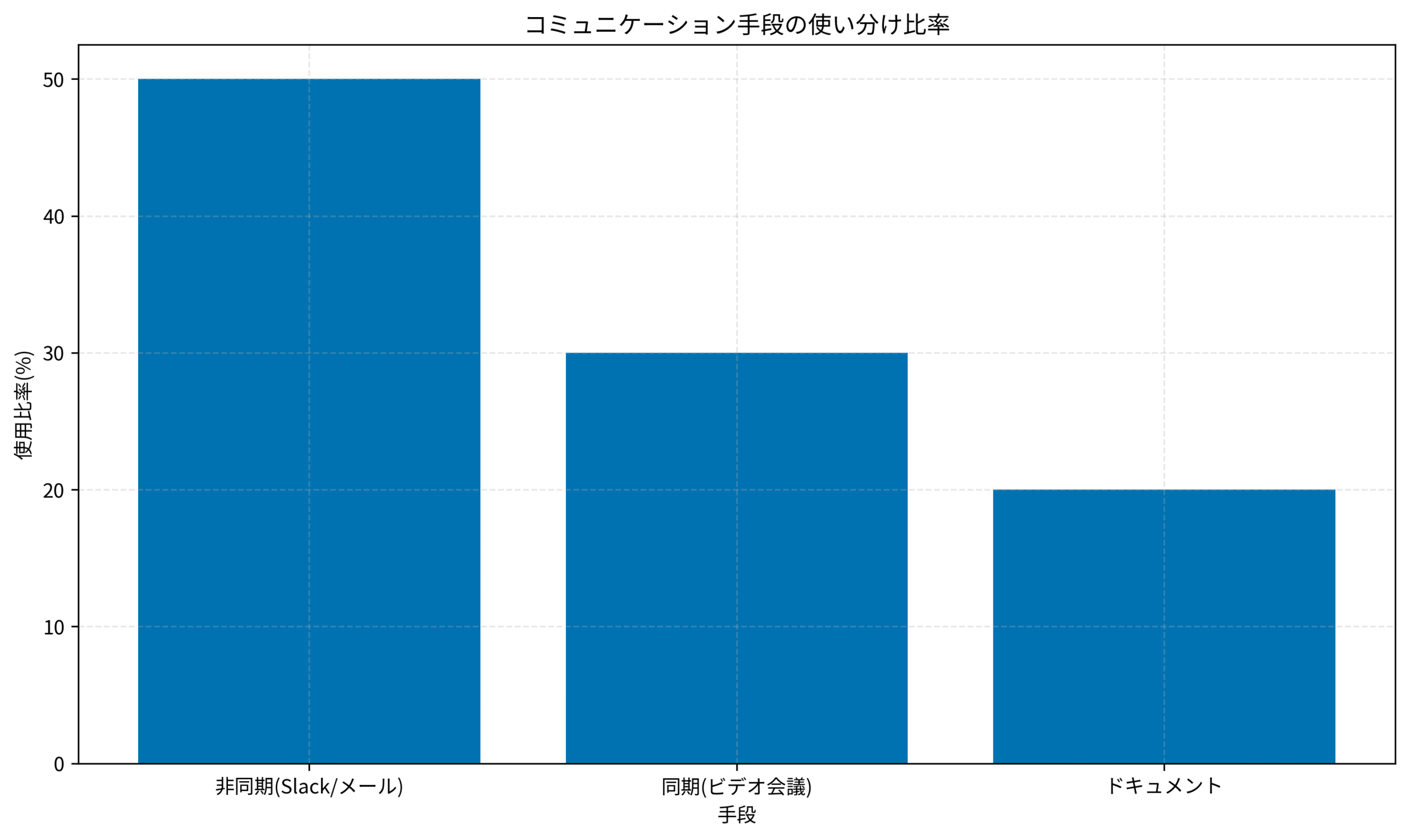 コミュニケーション手段の使い分け比率