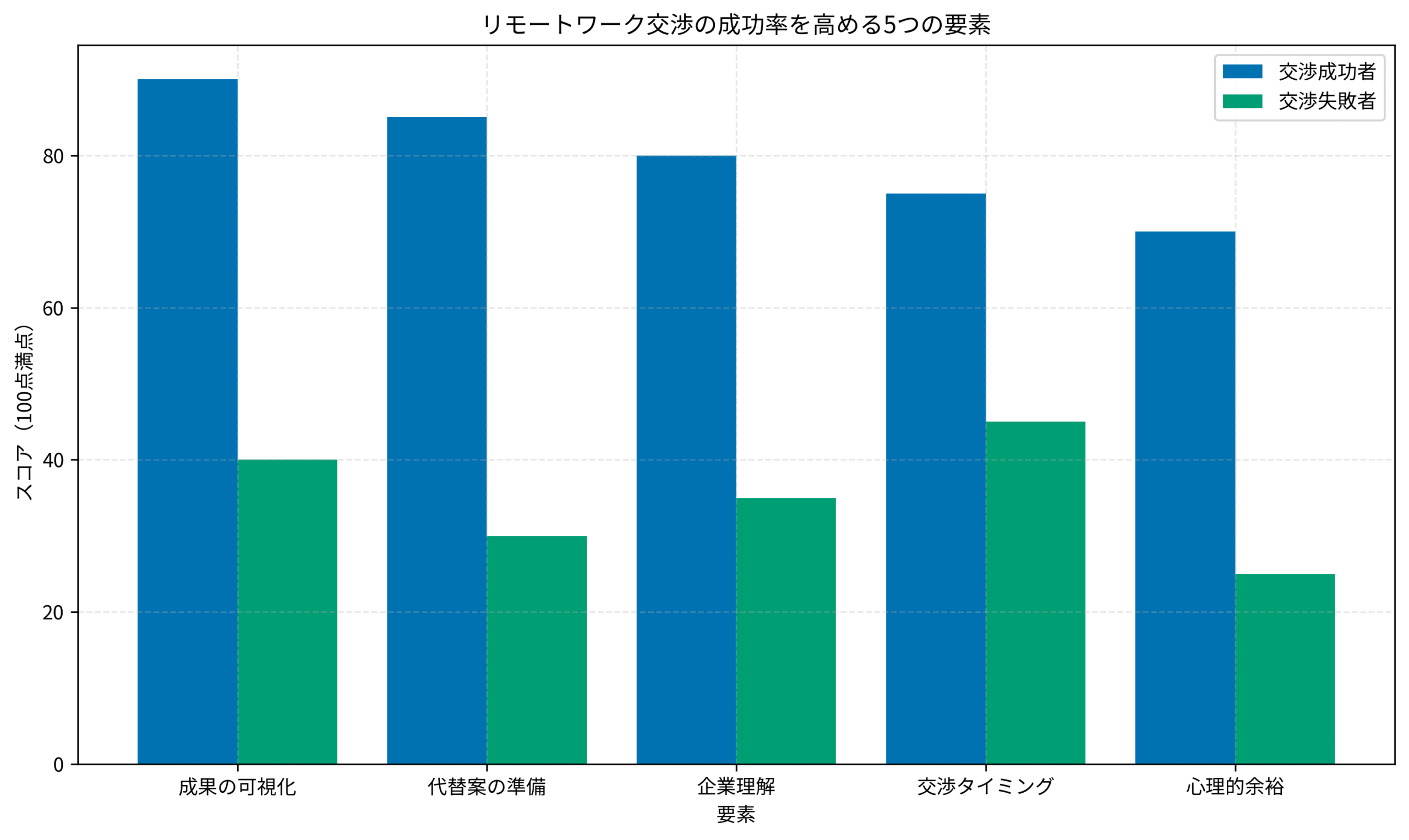 リモートワーク交渉の成功率を高める5つの要素