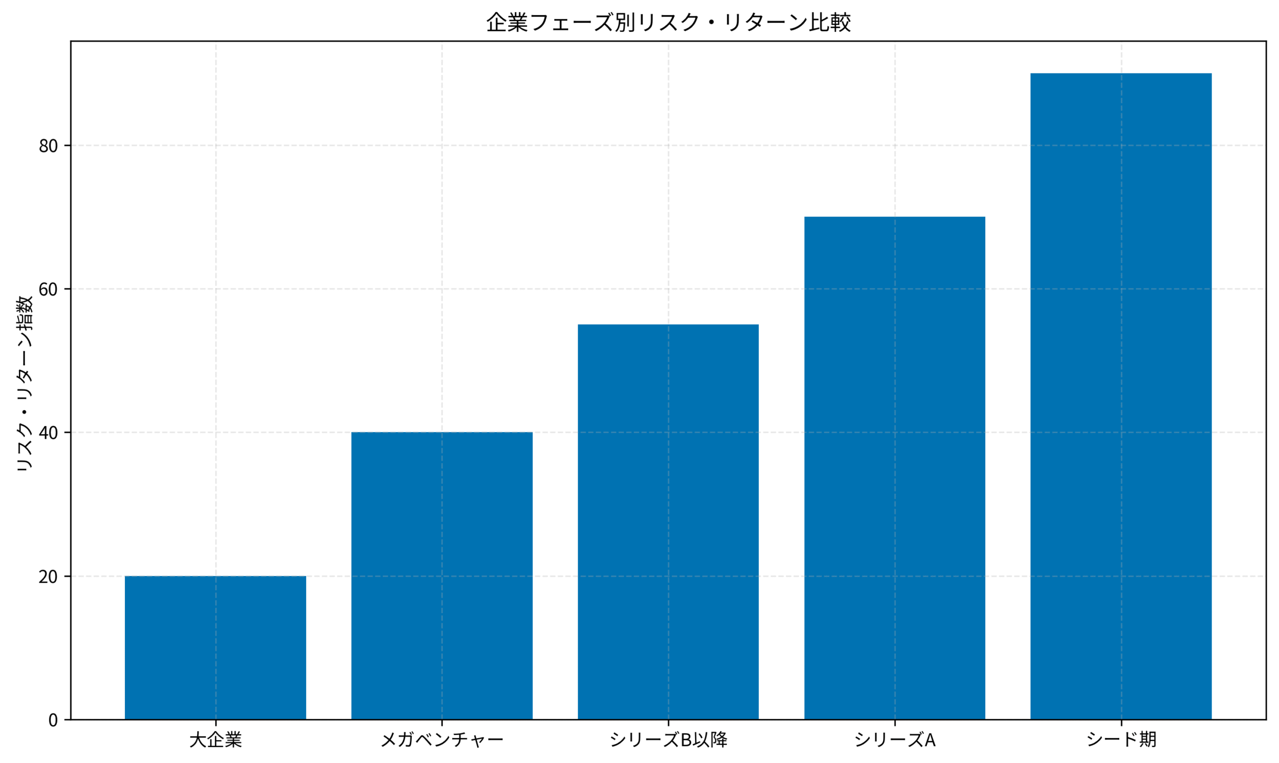 企業フェーズ別リスク・リターン比較