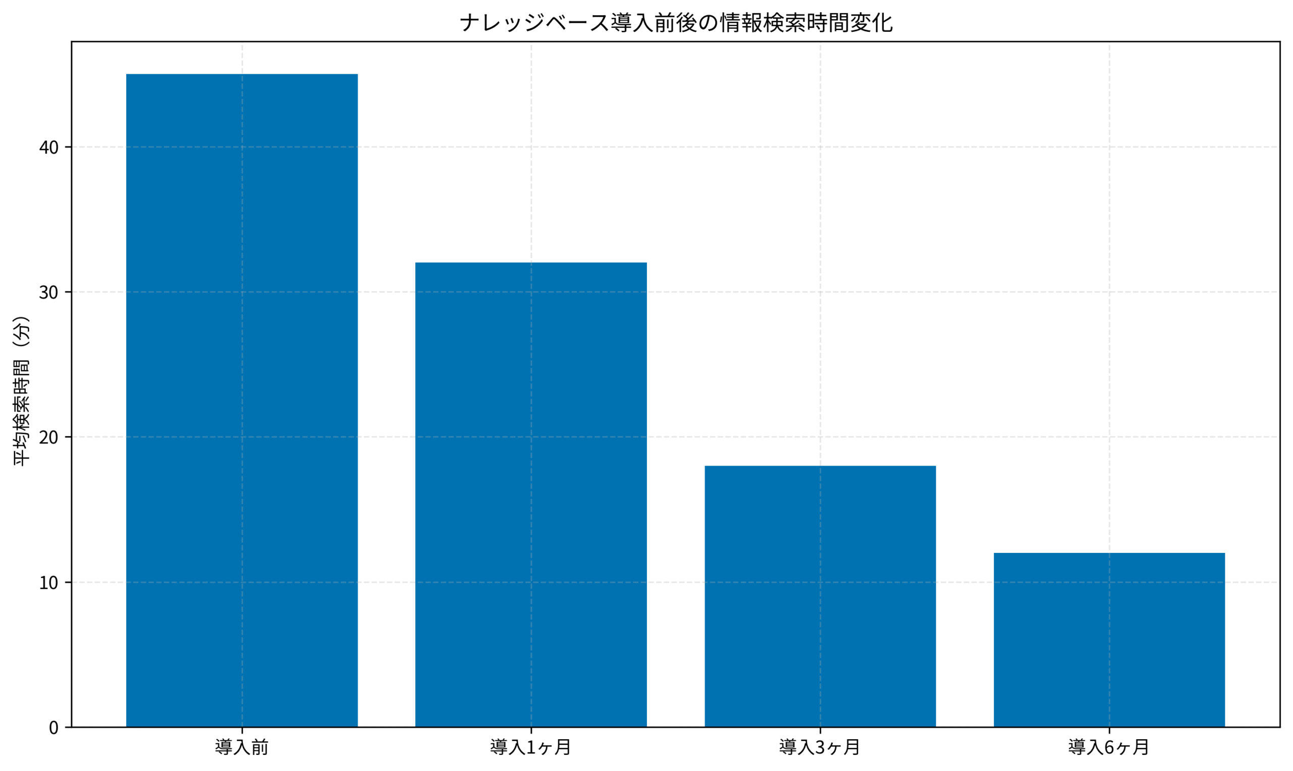 ナレッジベース導入前後の情報検索時間変化