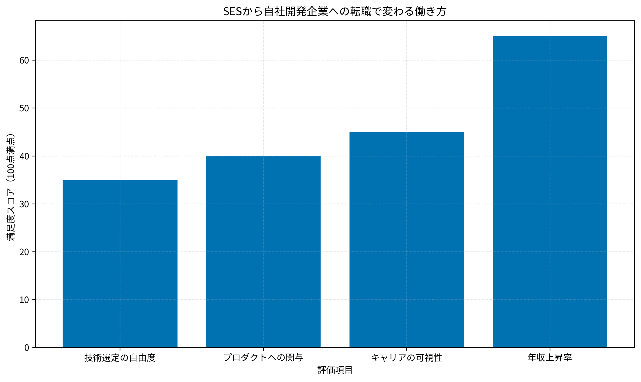 SESから自社開発企業への転職で変わる働き方