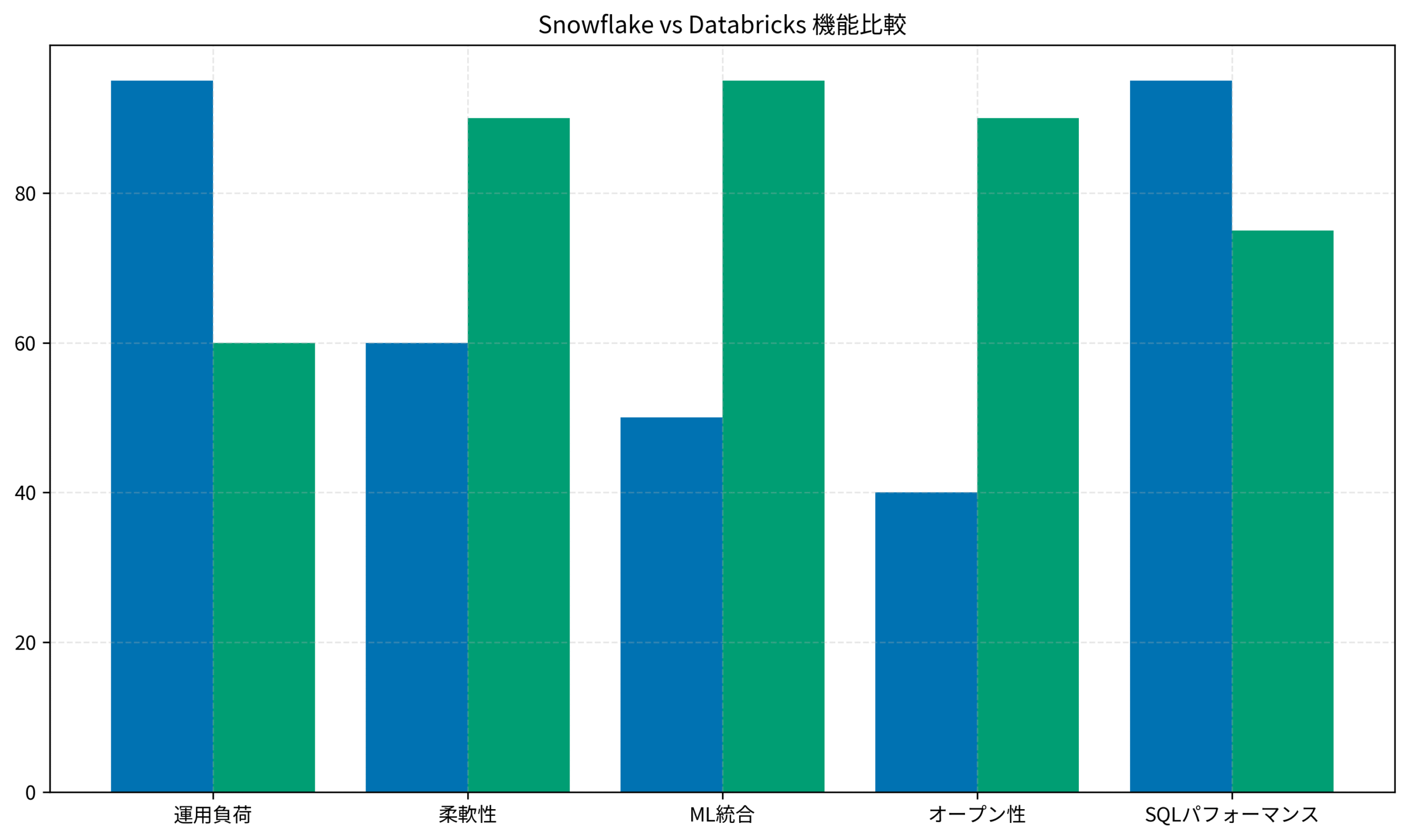 Snowflake vs Databricks 機能比較