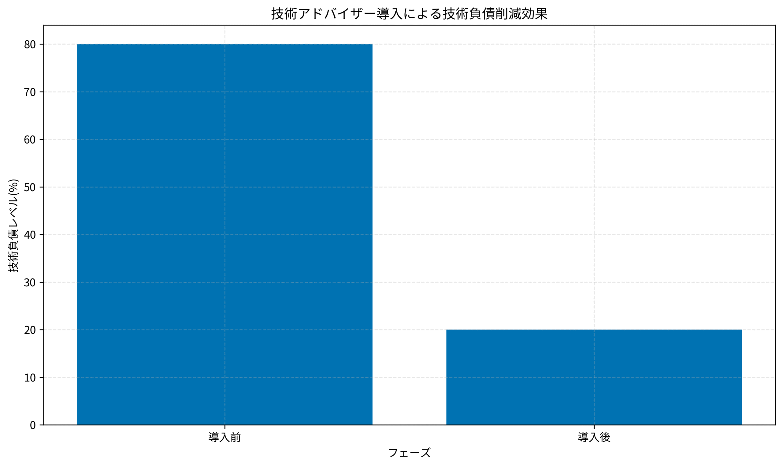 技術アドバイザー導入による技術負債削減効果