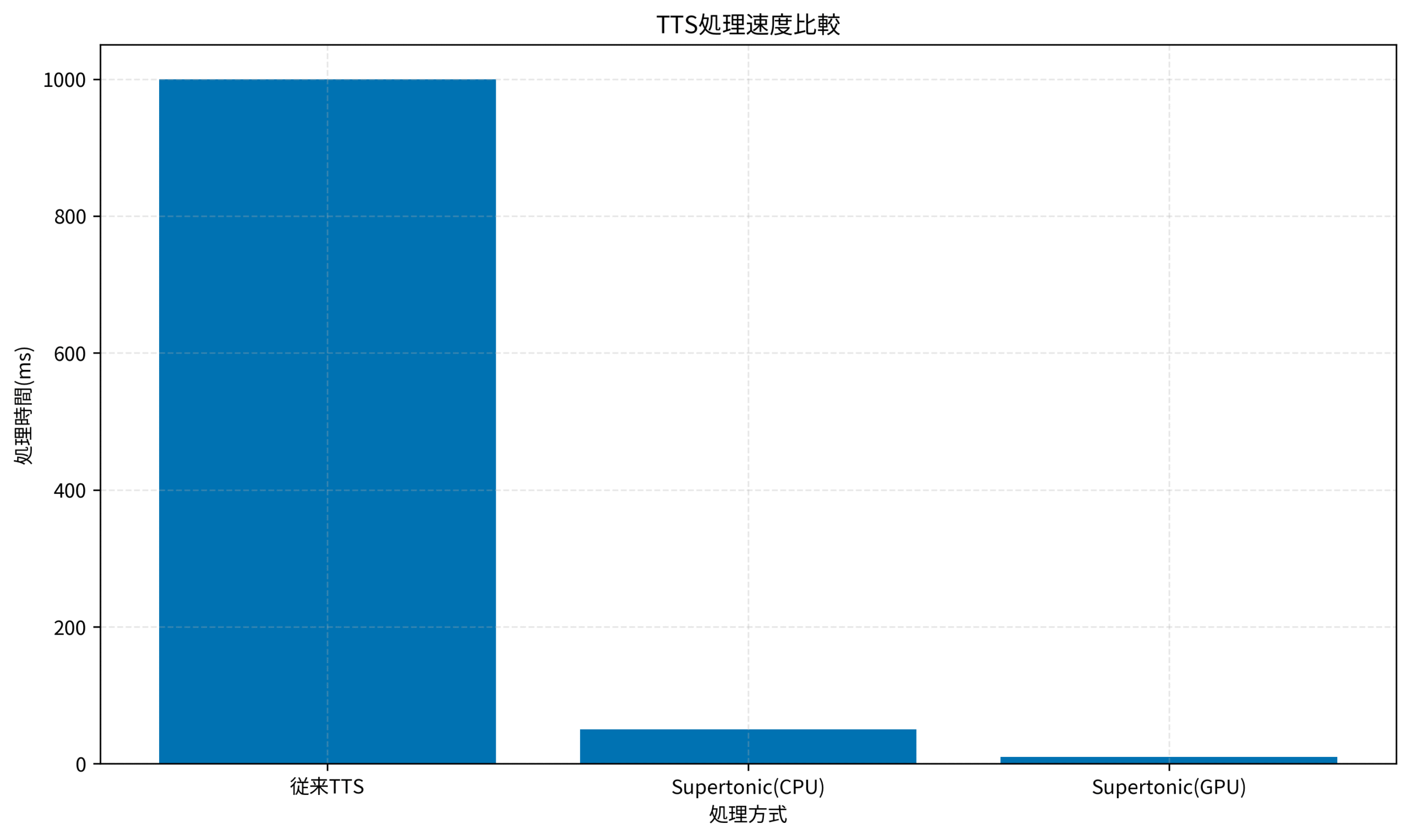 TTS処理速度比較