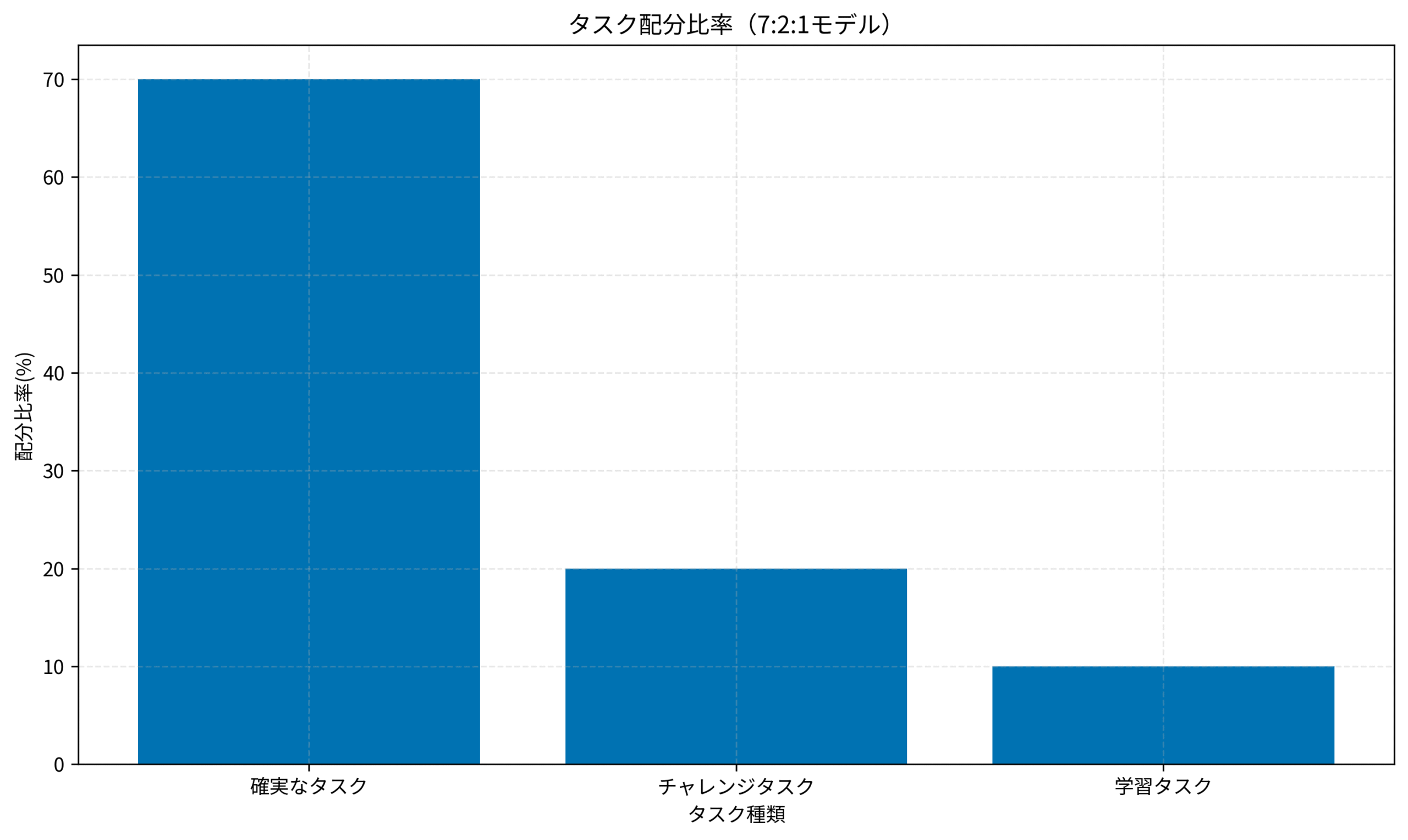 タスク配分比率（7:2:1モデル）