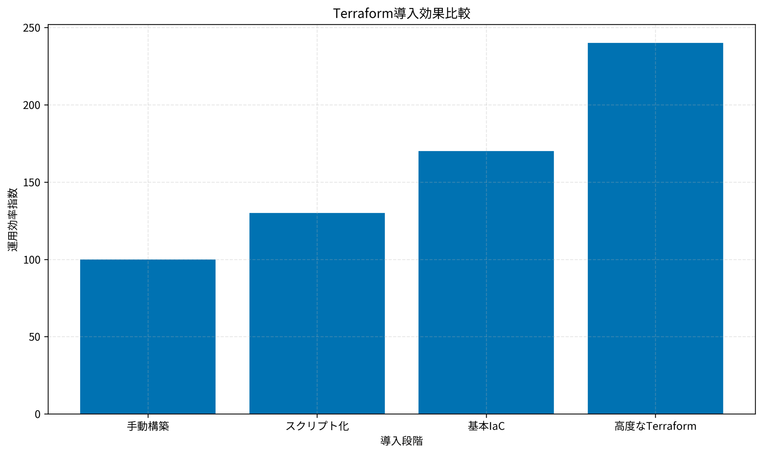 Terraform導入効果比較