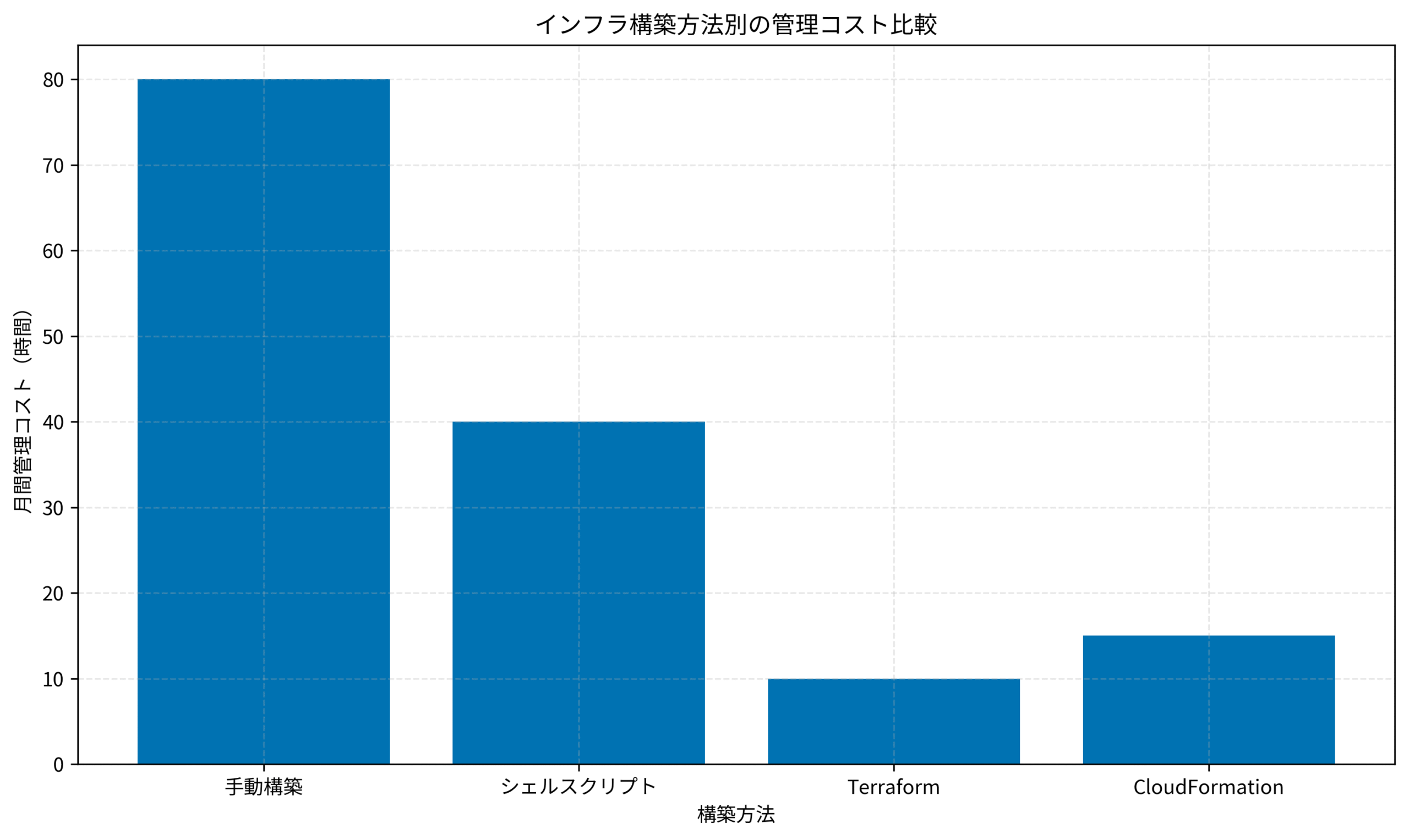 インフラ構築方法別の管理コスト比較