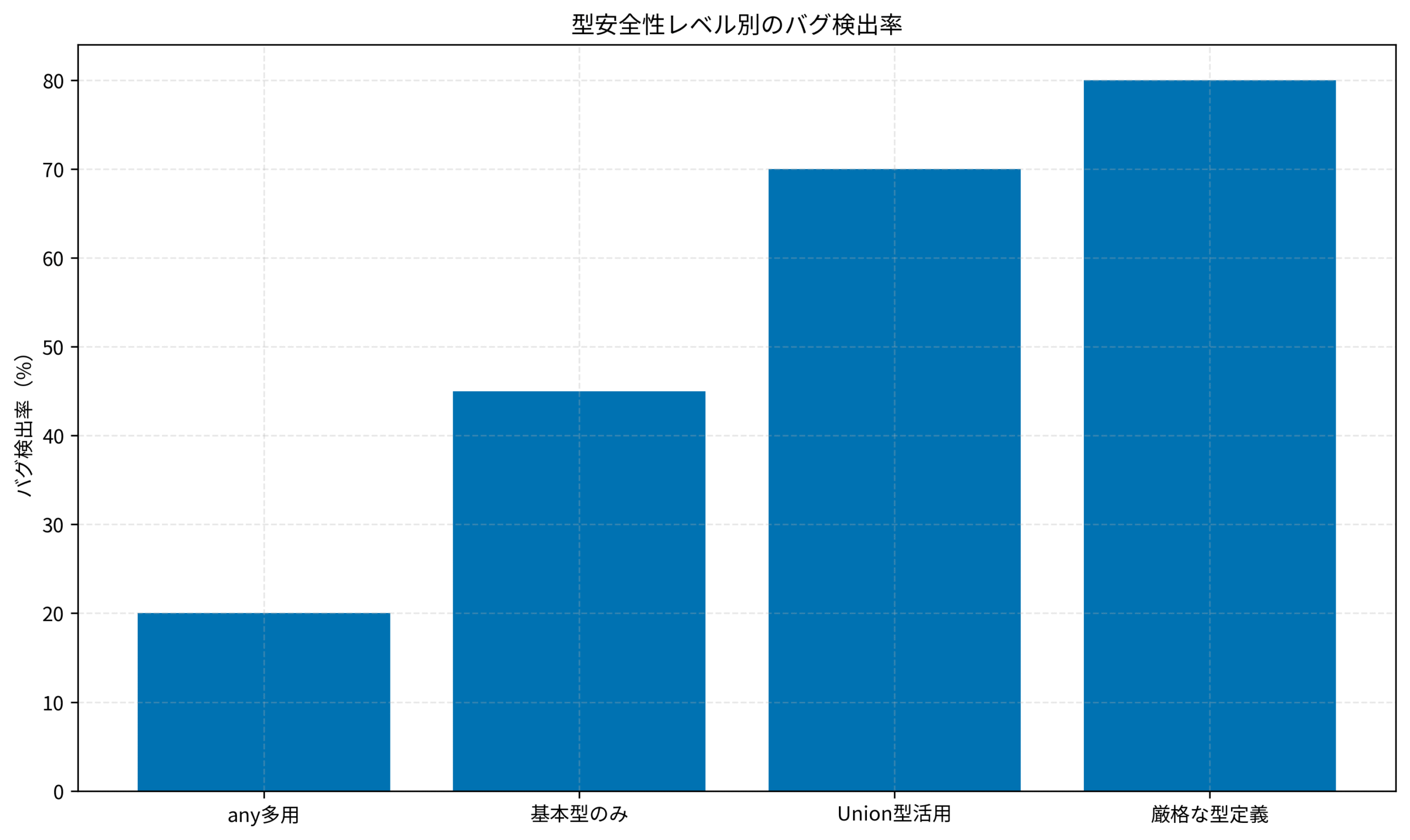 型安全性レベル別のバグ検出率