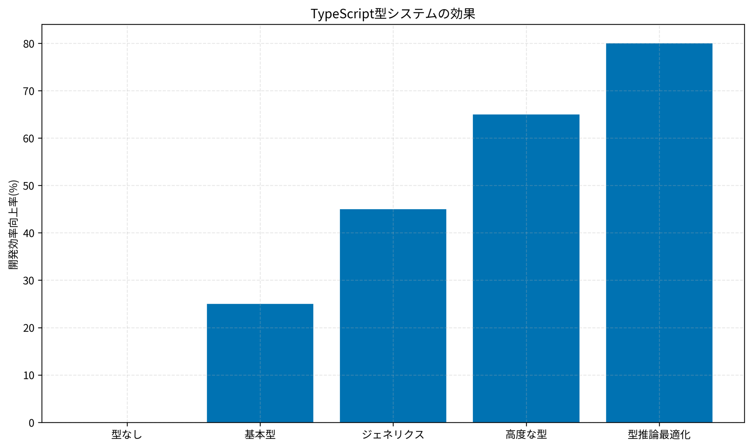 TypeScript型システムの効果