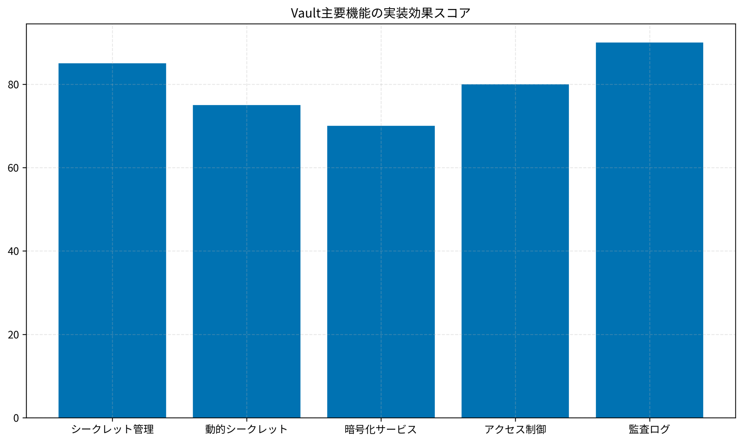 Vault主要機能の実装効果スコア