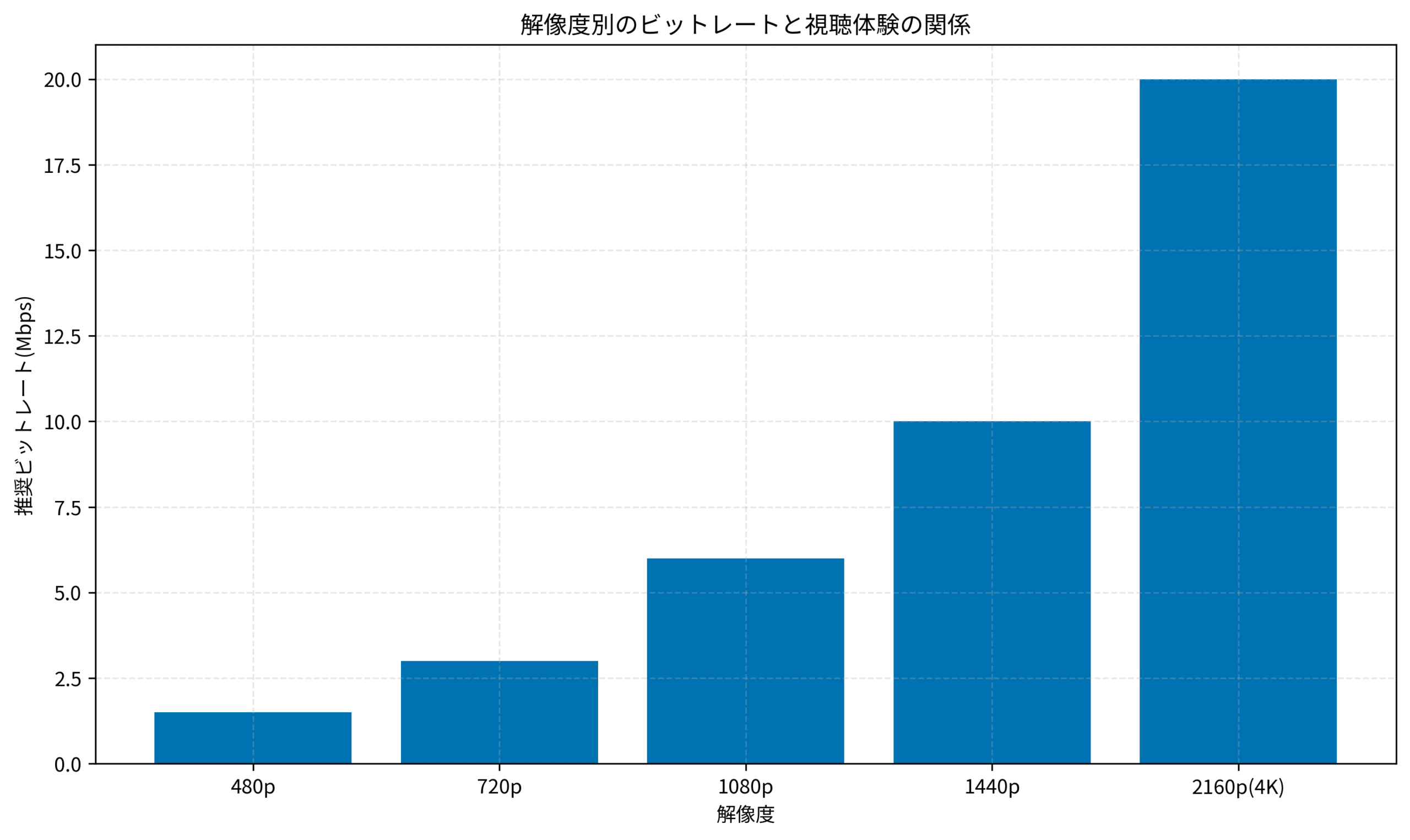 解像度別のビットレートと視聴体験の関係