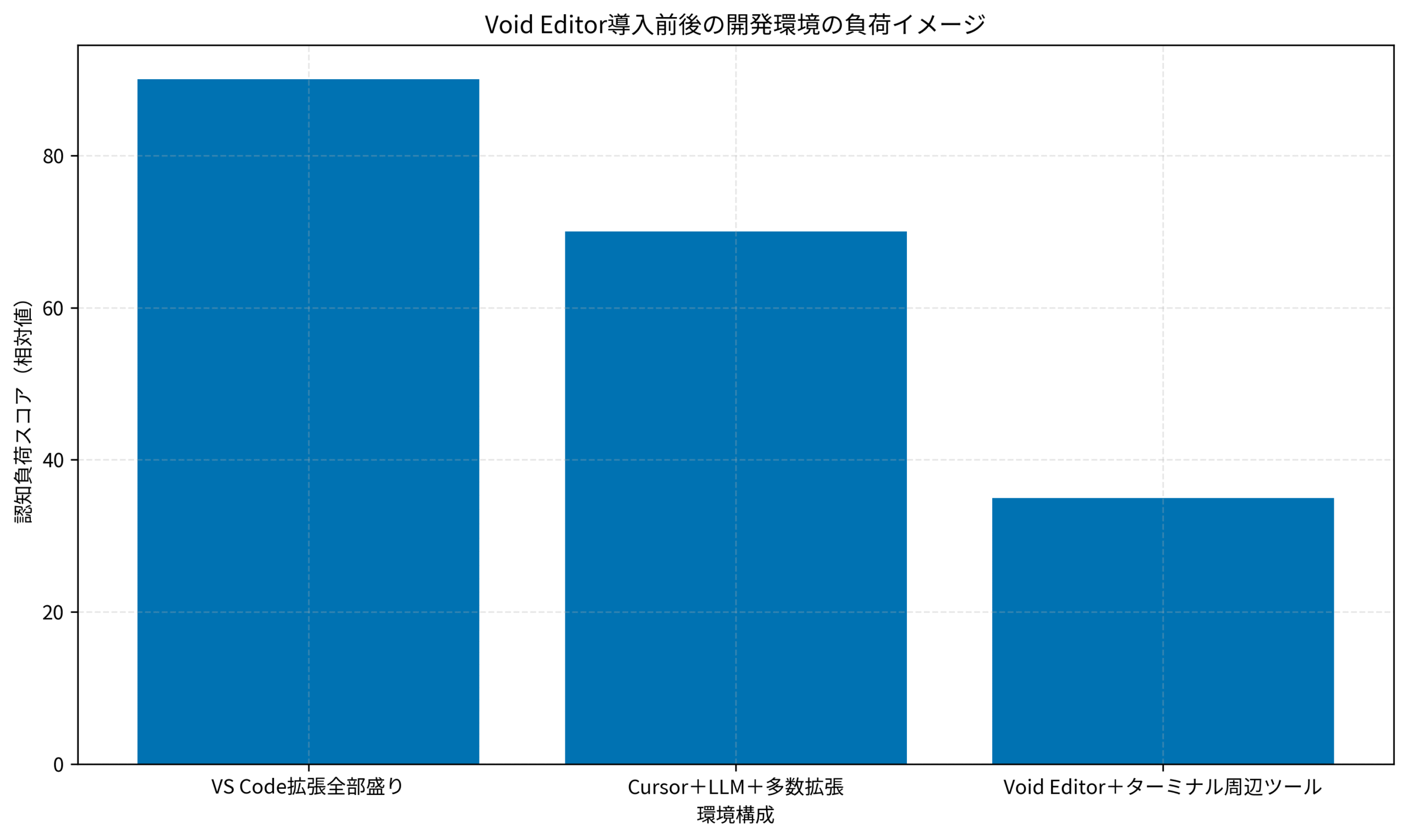 Void Editor導入前後の開発環境の負荷イメージ