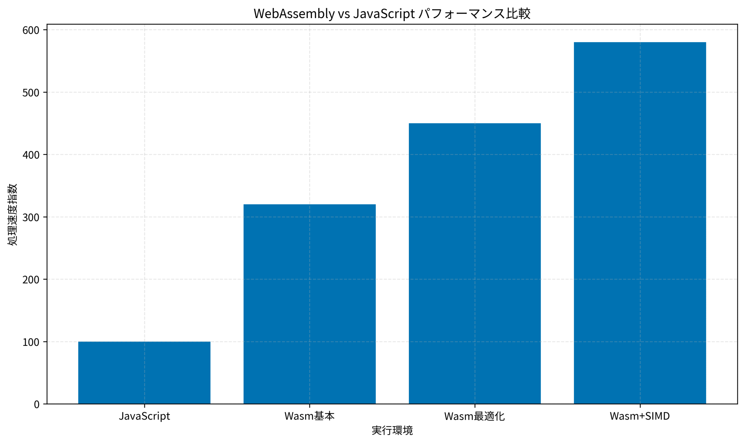 WebAssembly vs JavaScript パフォーマンス比較