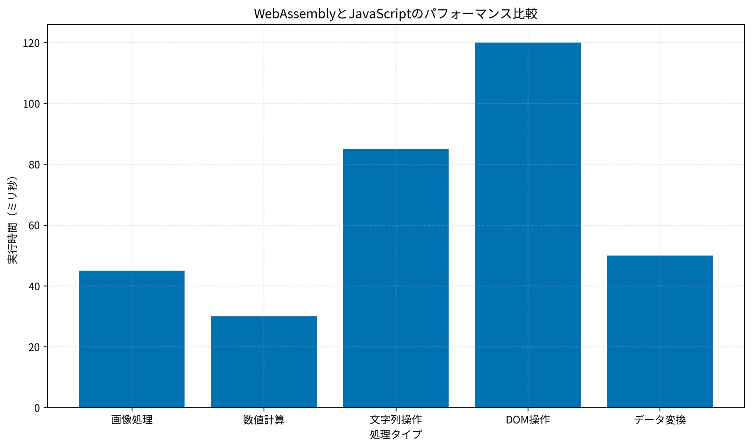WebAssemblyとJavaScriptのパフォーマンス比較