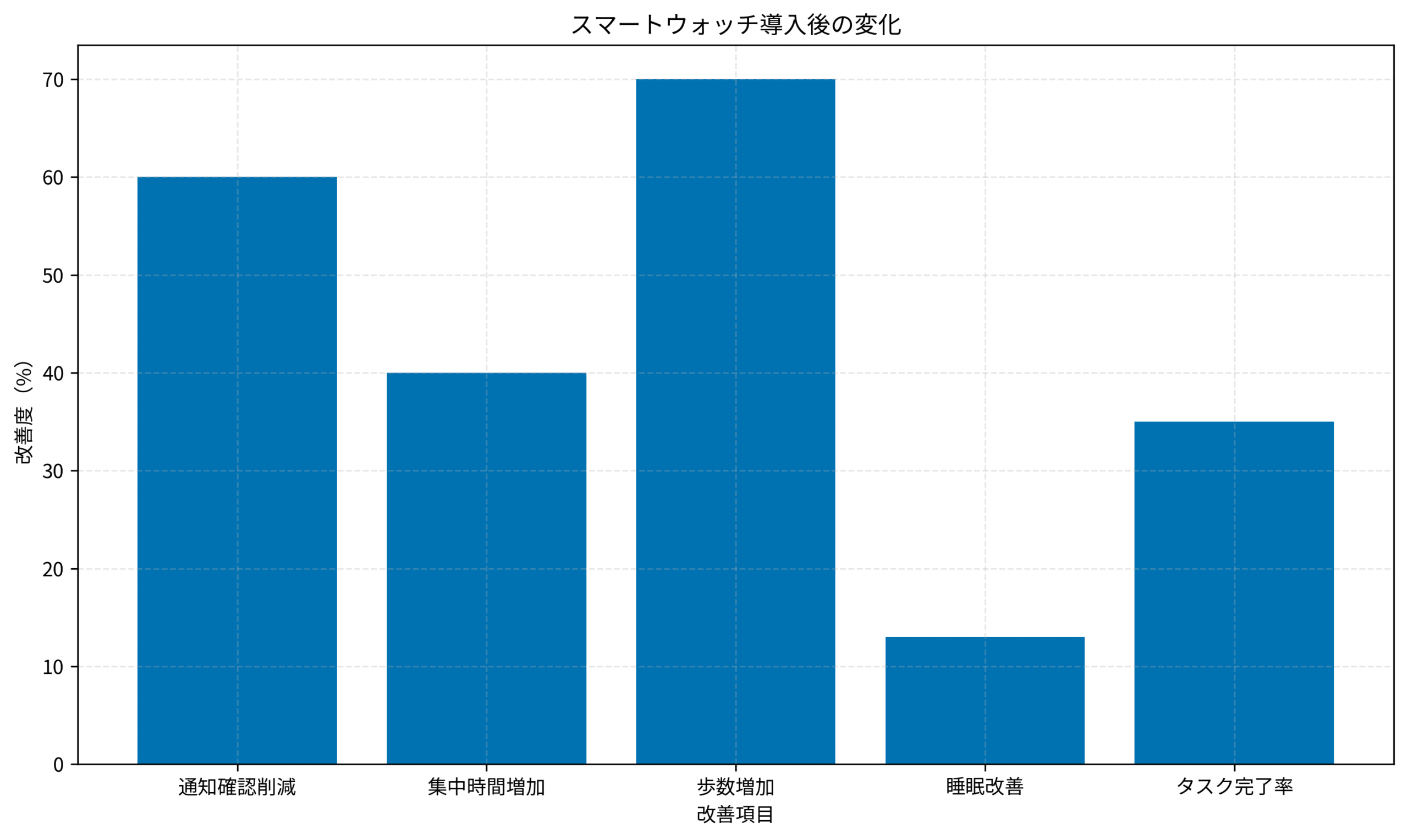 スマートウォッチ導入後の変化