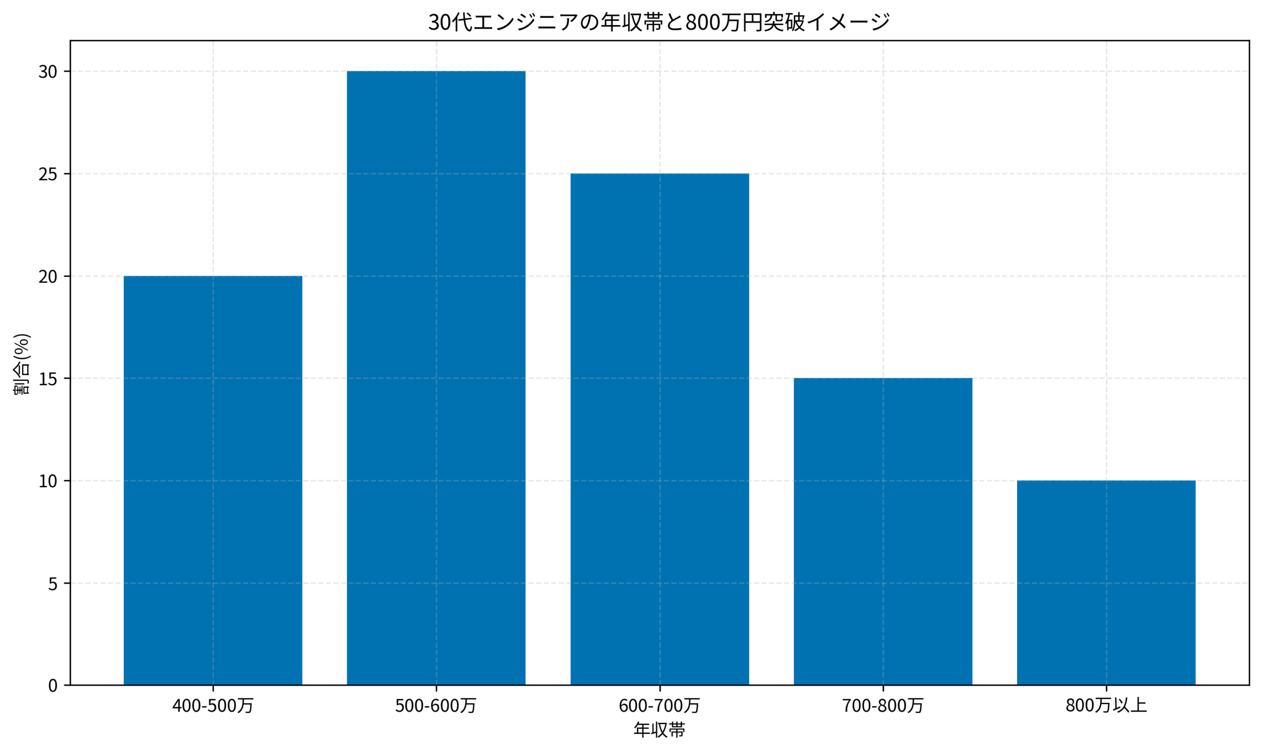 30代エンジニアの年収帯と800万円突破イメージ