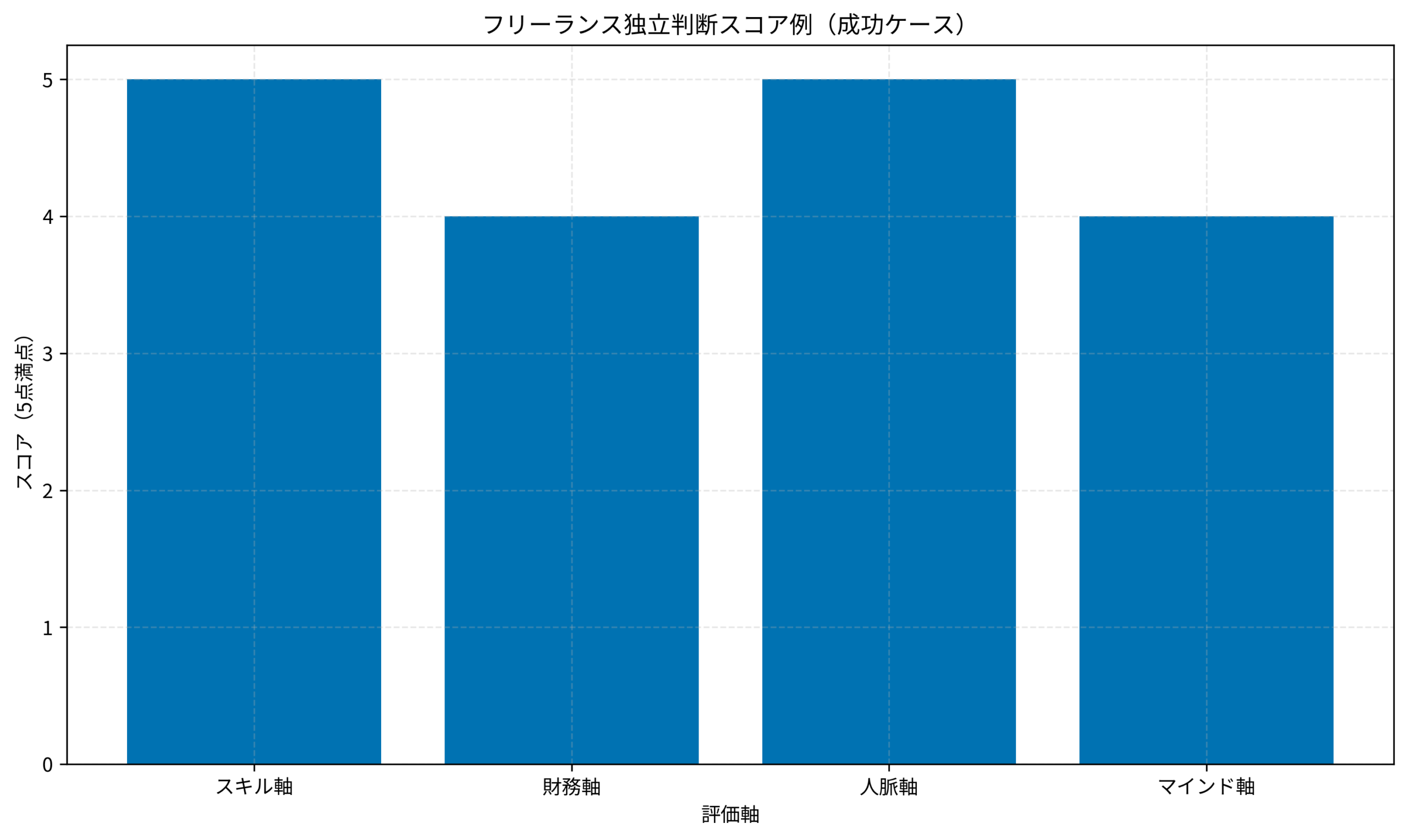 フリーランス独立判断スコア例（成功ケース）