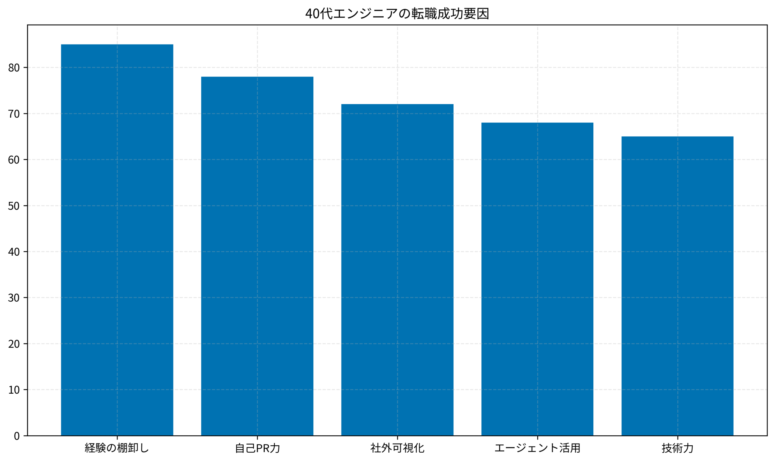 40代エンジニアの転職成功要因