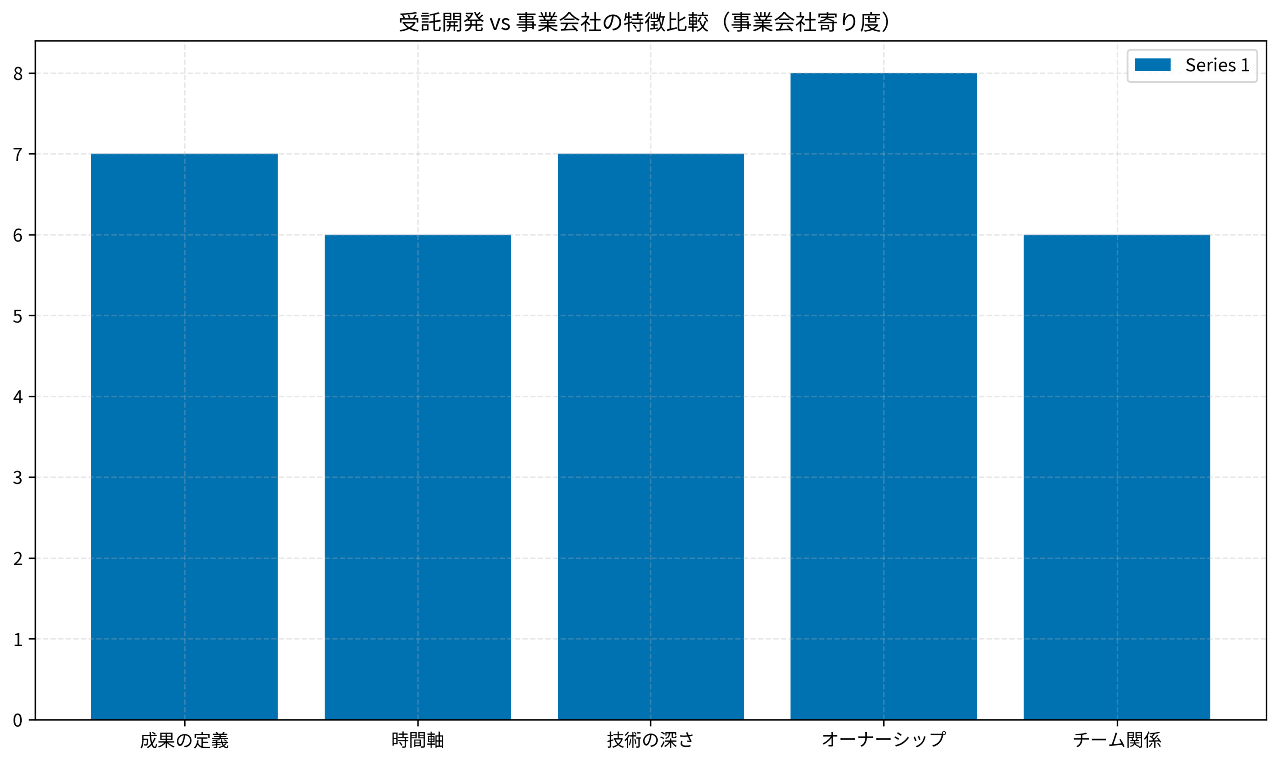 受託開発 vs 事業会社の特徴比較（事業会社寄り度）